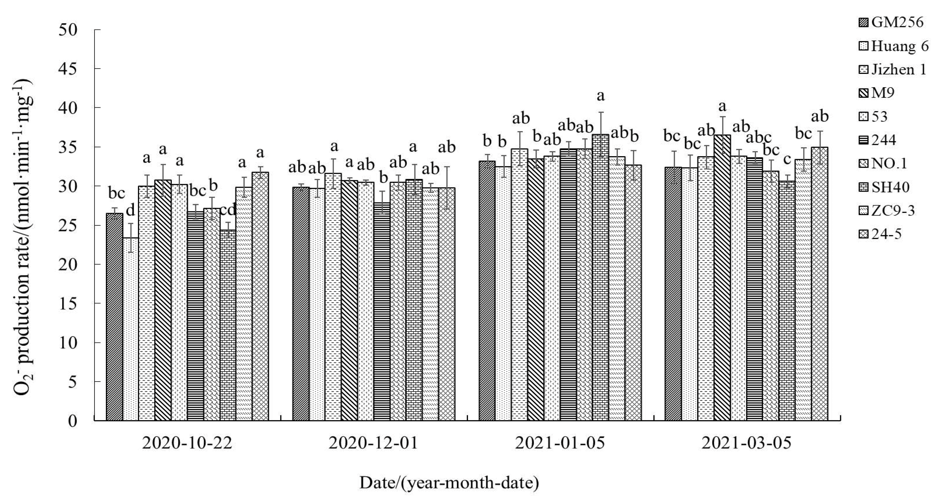 Horticulturae 09 00827 g005