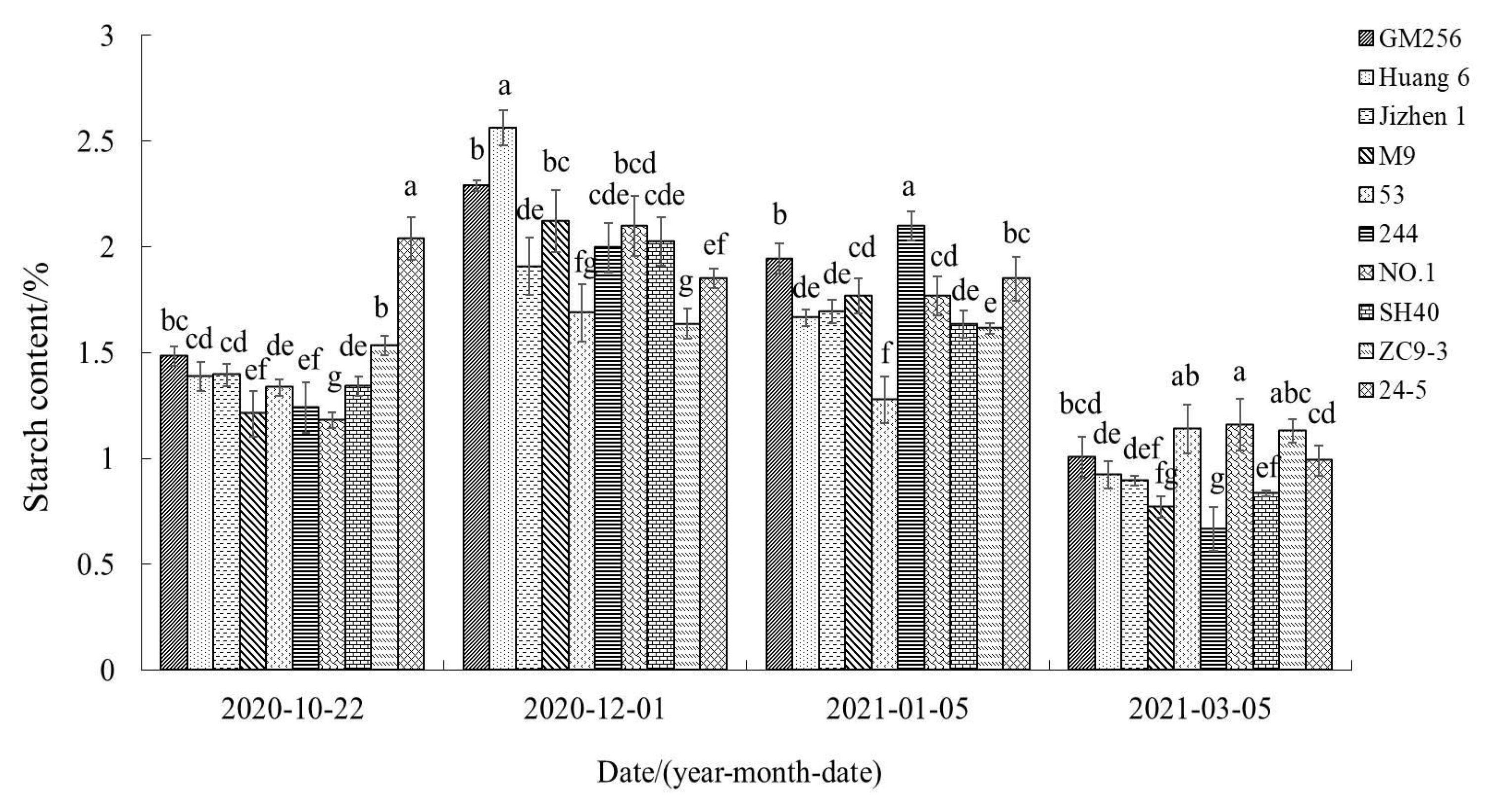 Horticulturae 09 00827 g006