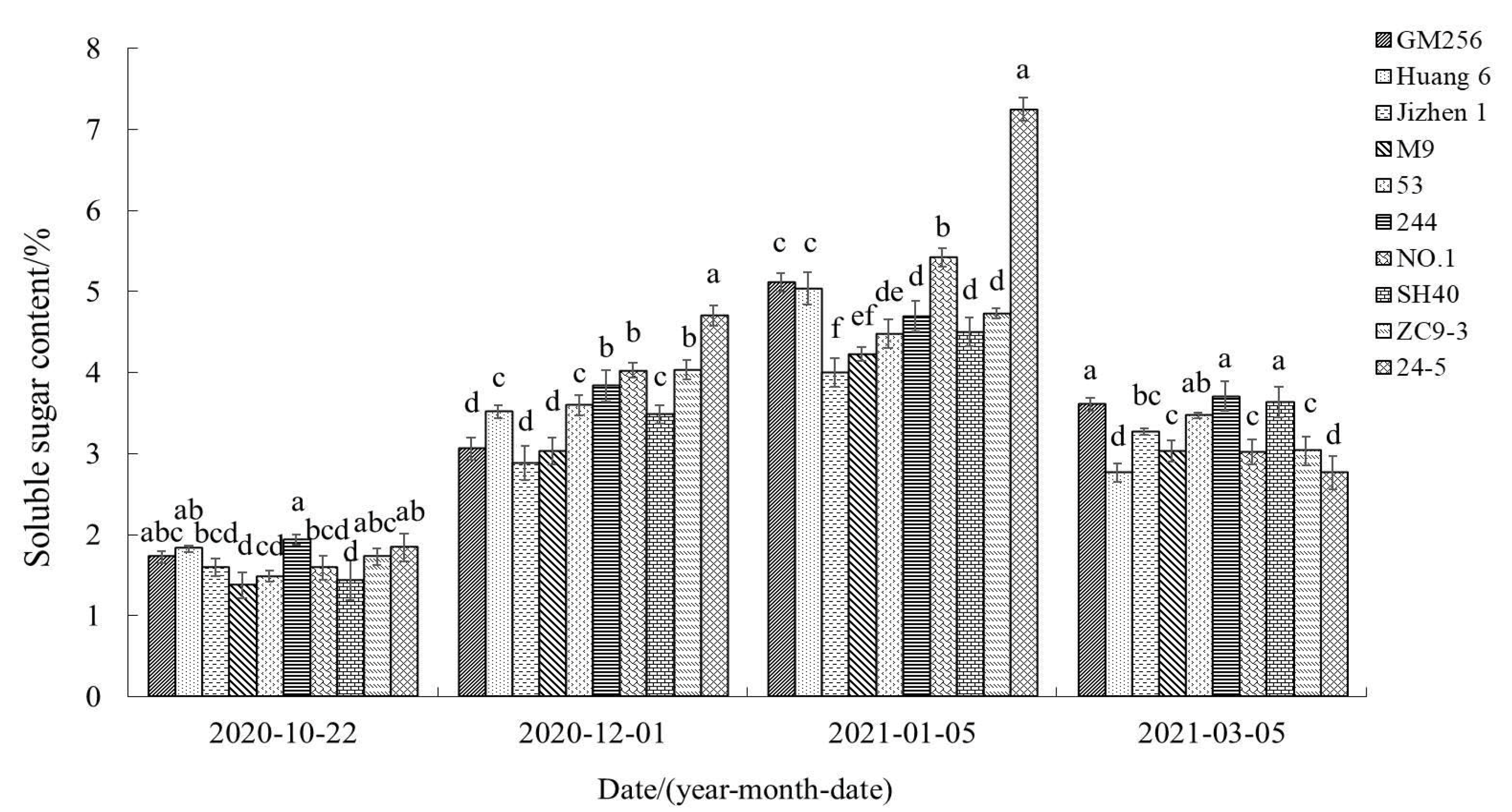 Horticulturae 09 00827 g007