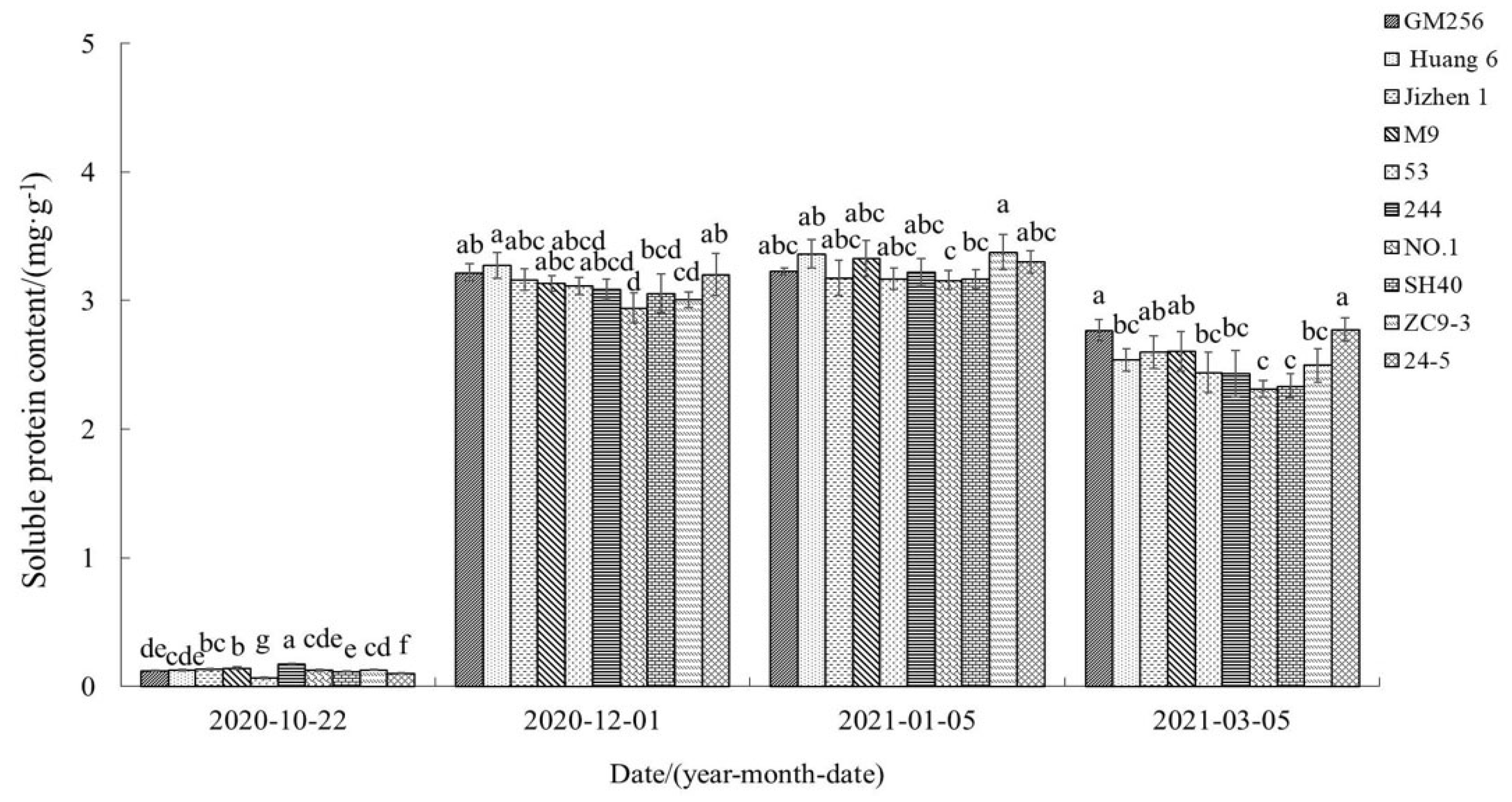 Horticulturae 09 00827 g008