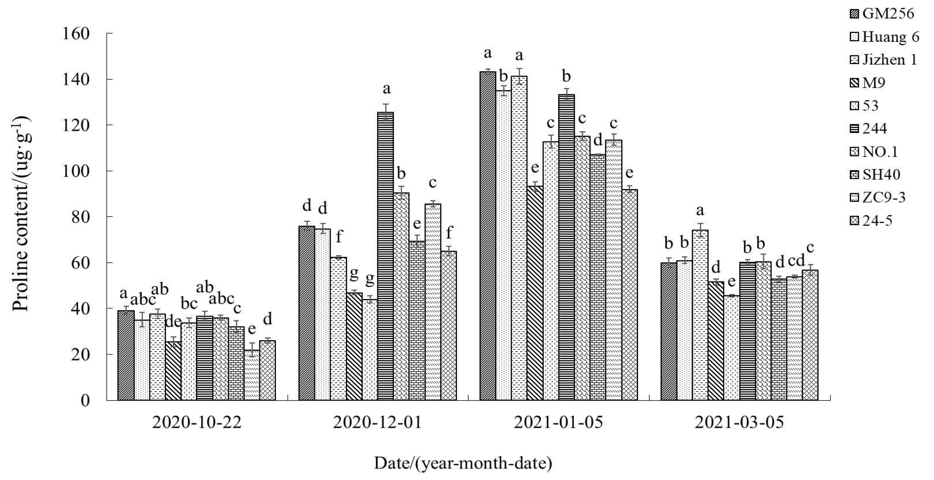 Horticulturae 09 00827 g009