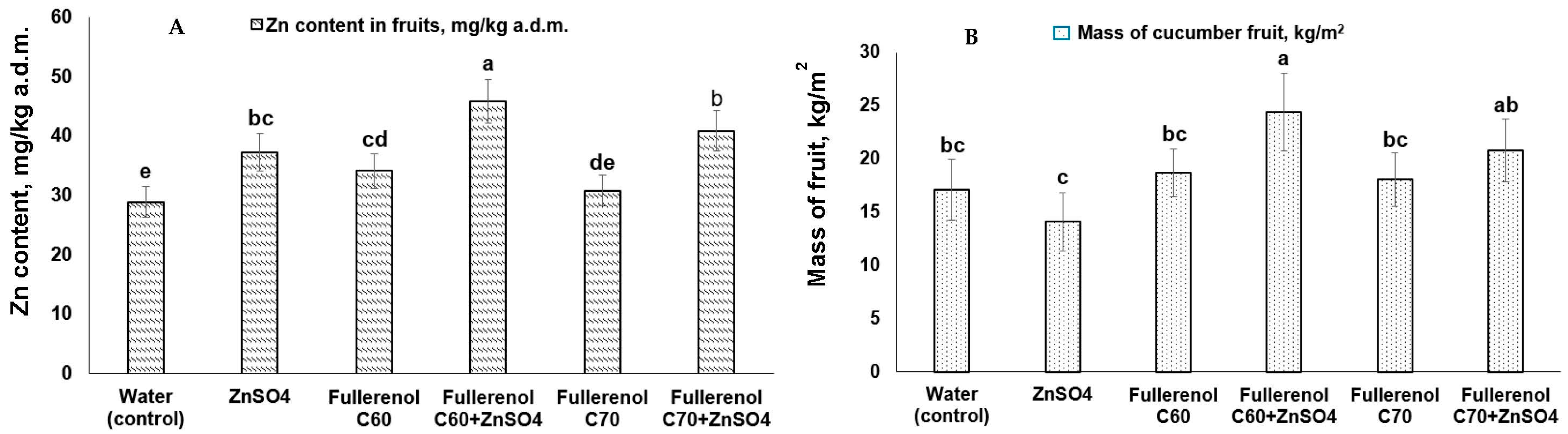 Horticulturae 09 00828 g005