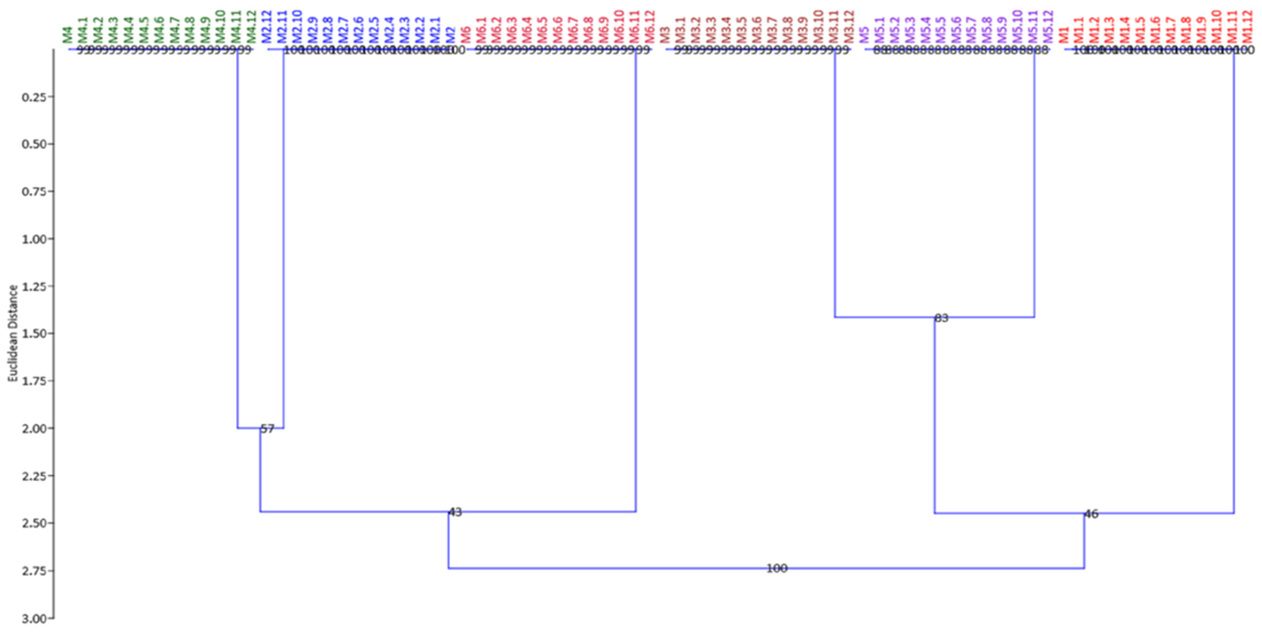Horticulturae 09 00902 g007