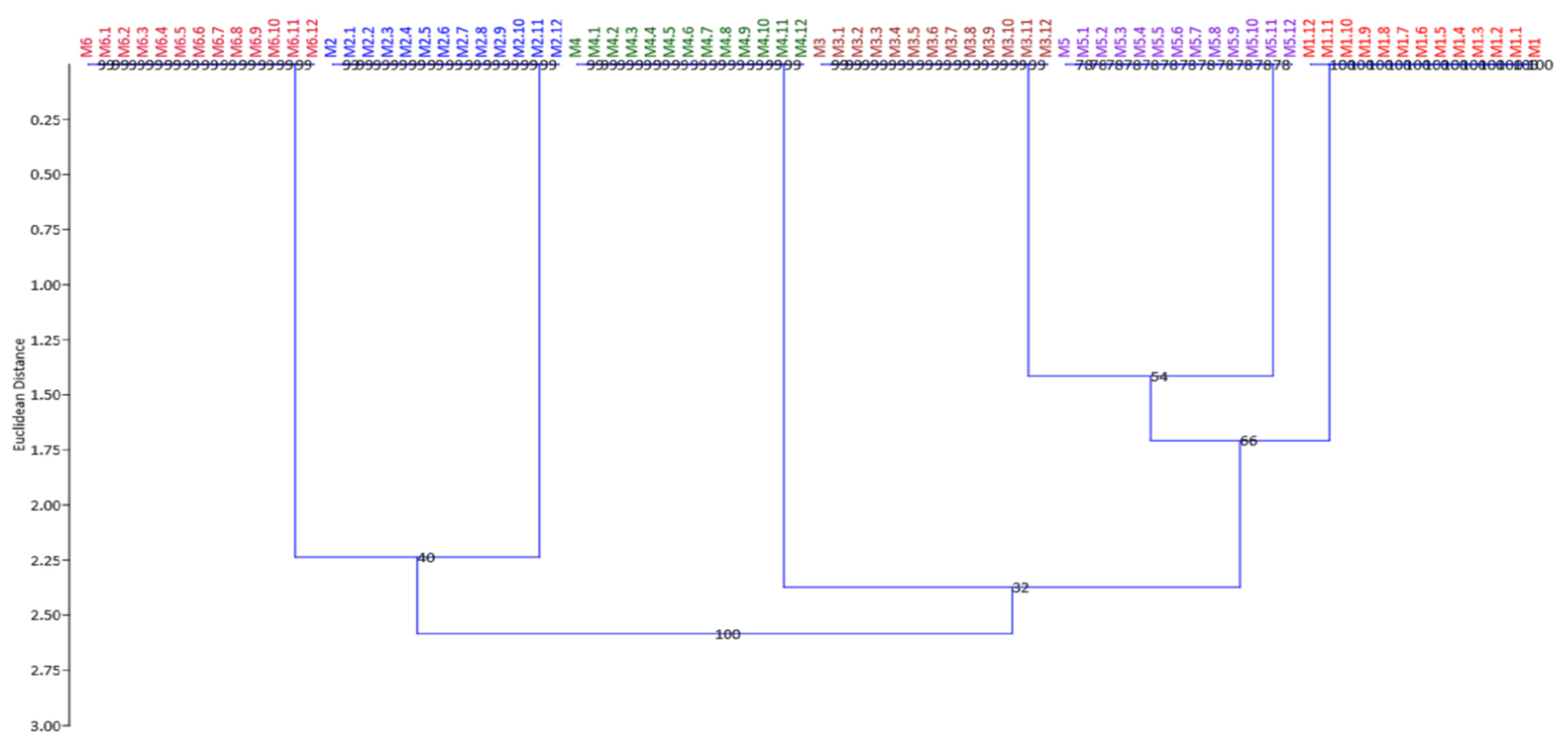Horticulturae 09 00902 g008