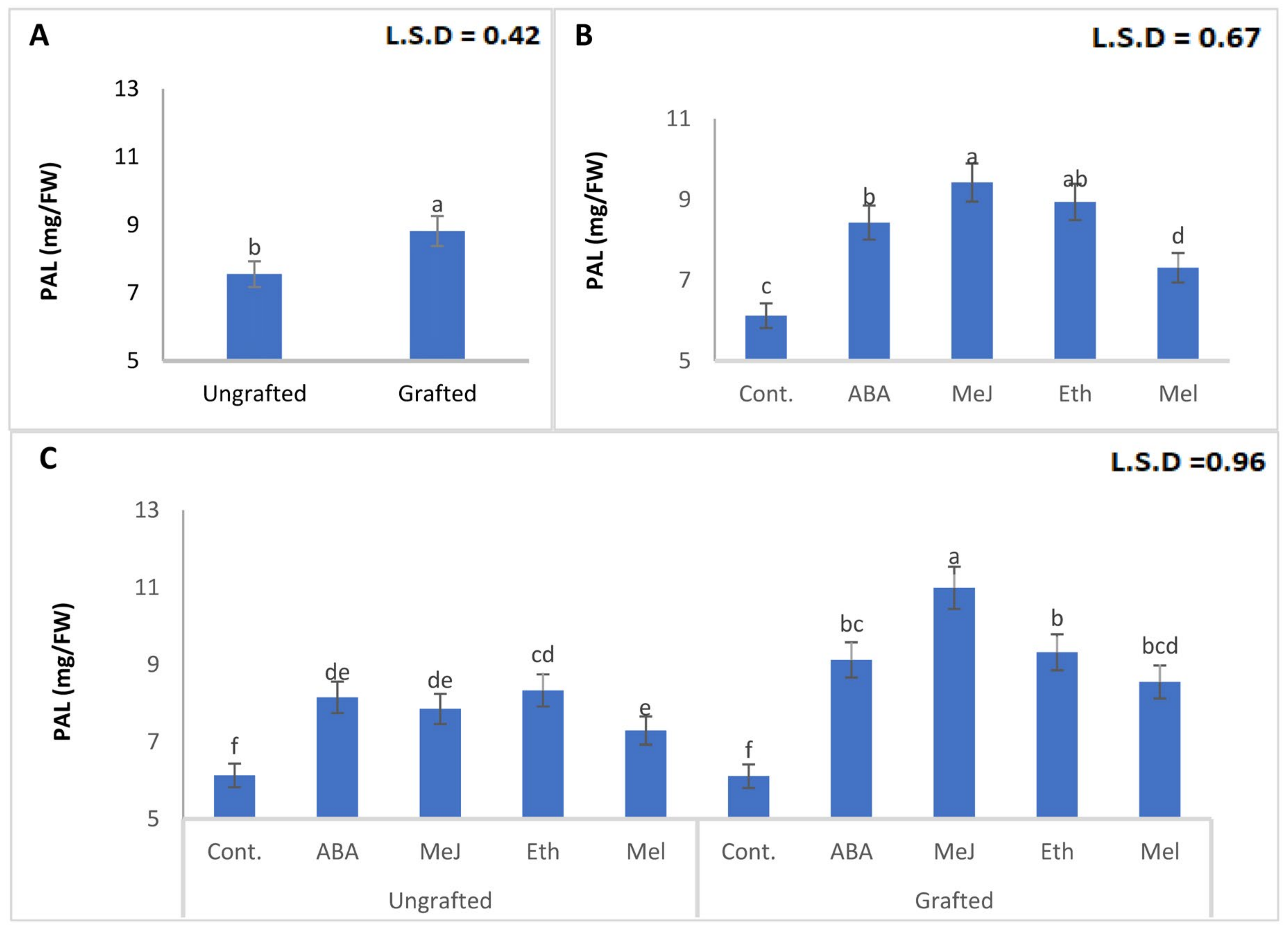 Anthocyanin Accumulation and Its Corresponding Gene Expression, Total Phenol, Antioxidant Capacity, and Fruit Quality of ‘Crimson Seedless’ Grapevine (Vitis vinifera L.) in Response to Grafting and Pre-Harvest Applications Anthocyanin Accumulation and Its Corresponding Gene Expression, Total Phenol, Antioxidant Capacity, and Fruit Quality of ‘Crimson Seedless’ Grapevine (Vitis vinifera L.) in Response to Grafting and Pre-Harvest Applications