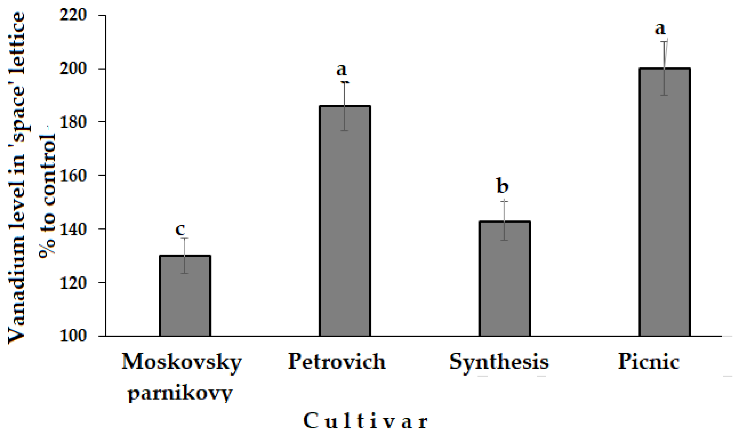 Horticulturae 09 01073 g005