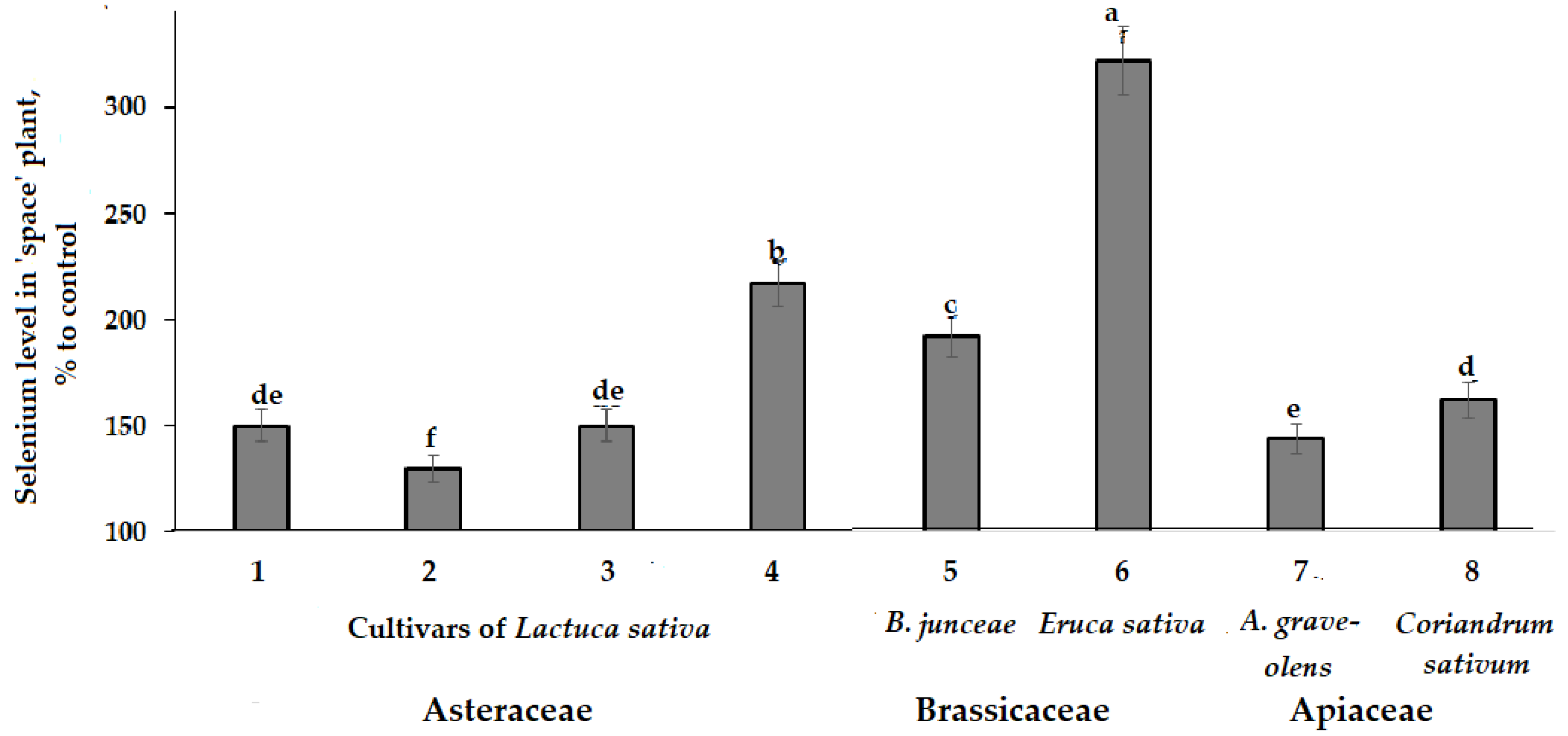 Horticulturae 09 01073 g006