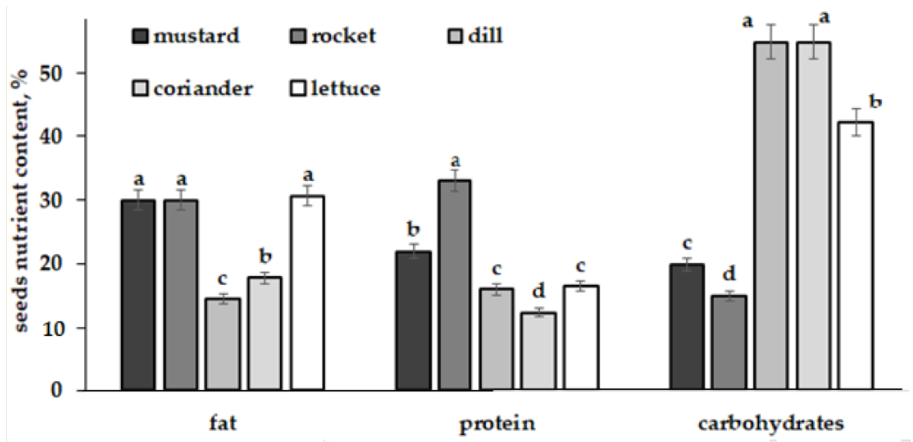 Horticulturae 09 01073 g007