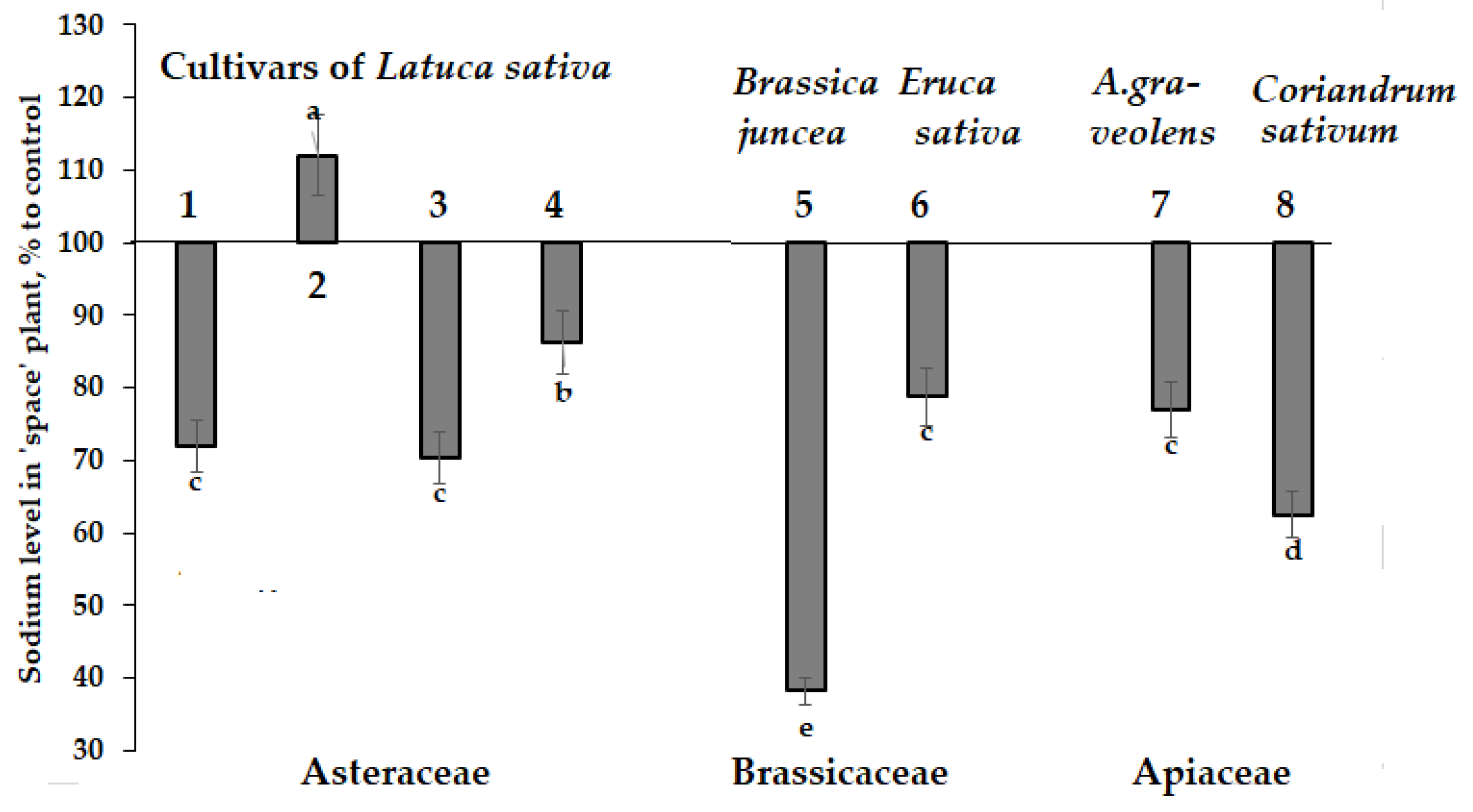 Horticulturae 09 01073 g008
