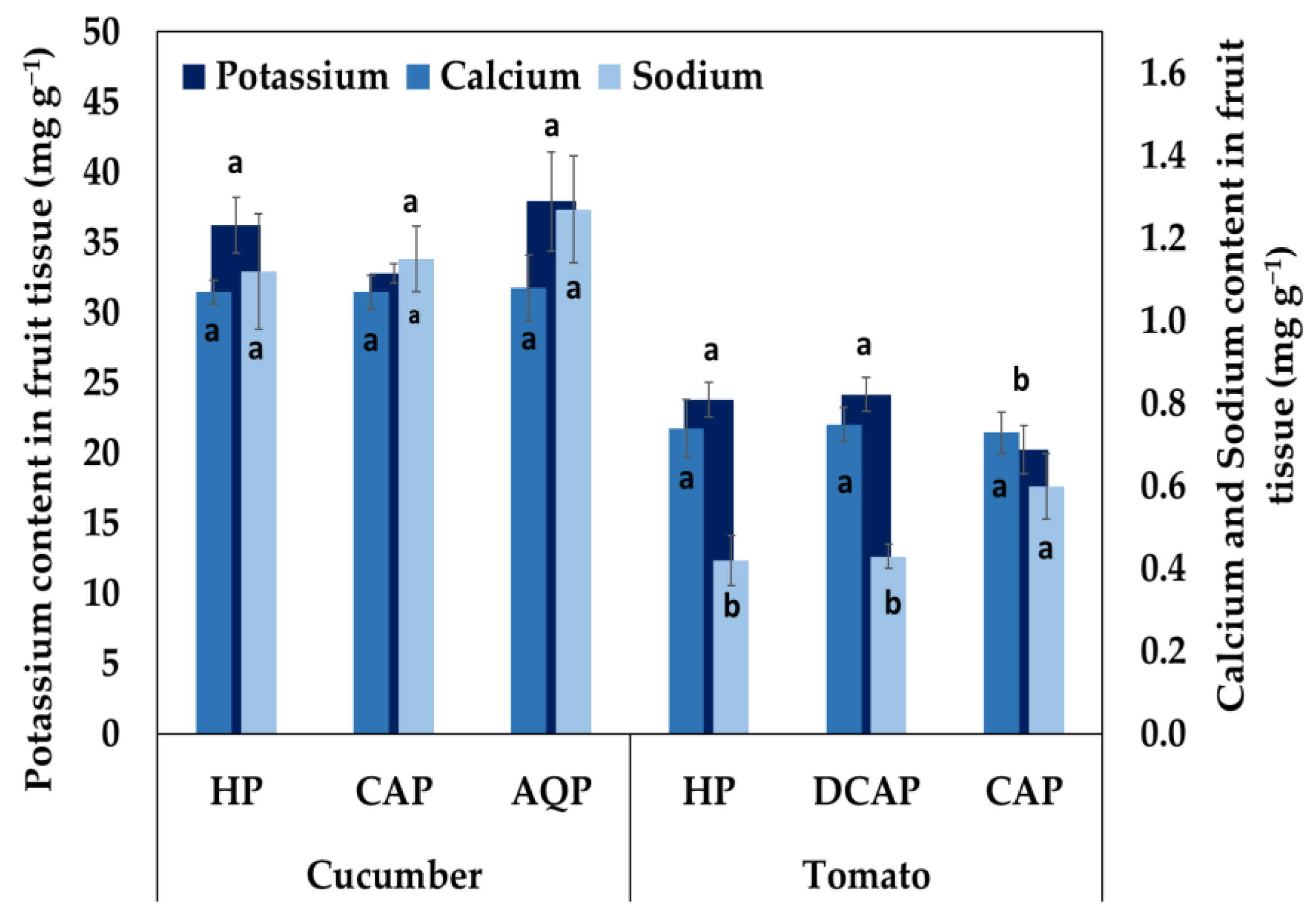 Horticulturae 09 01077 g007