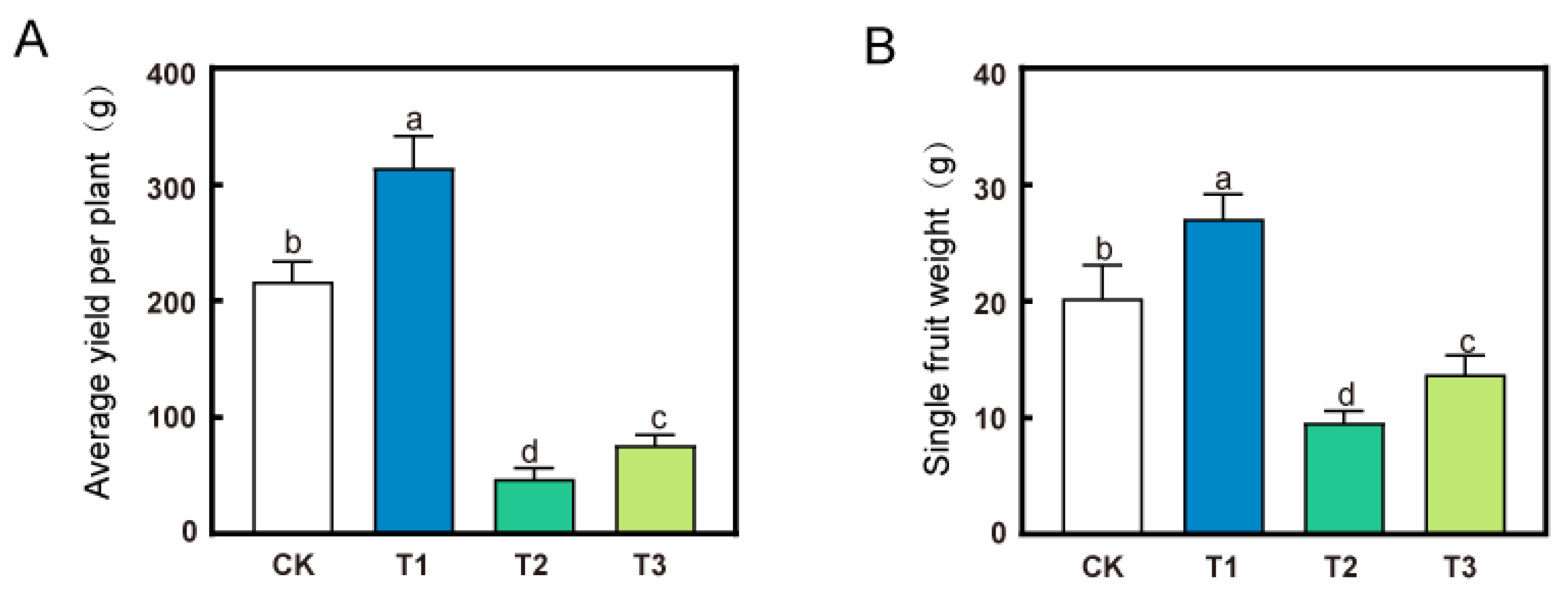 Horticulturae 09 01083 g007