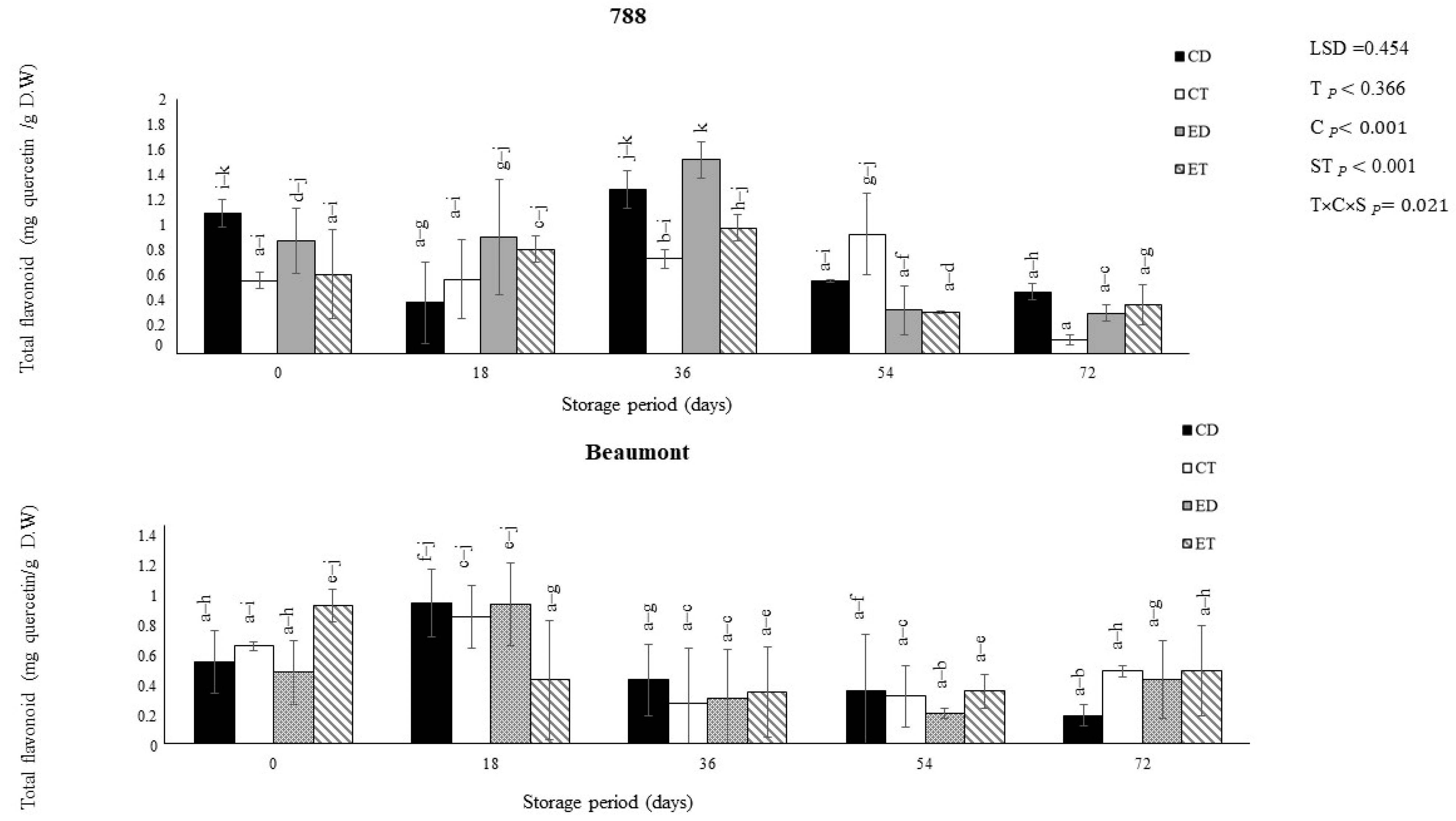 Horticulturae 09 01101 g002