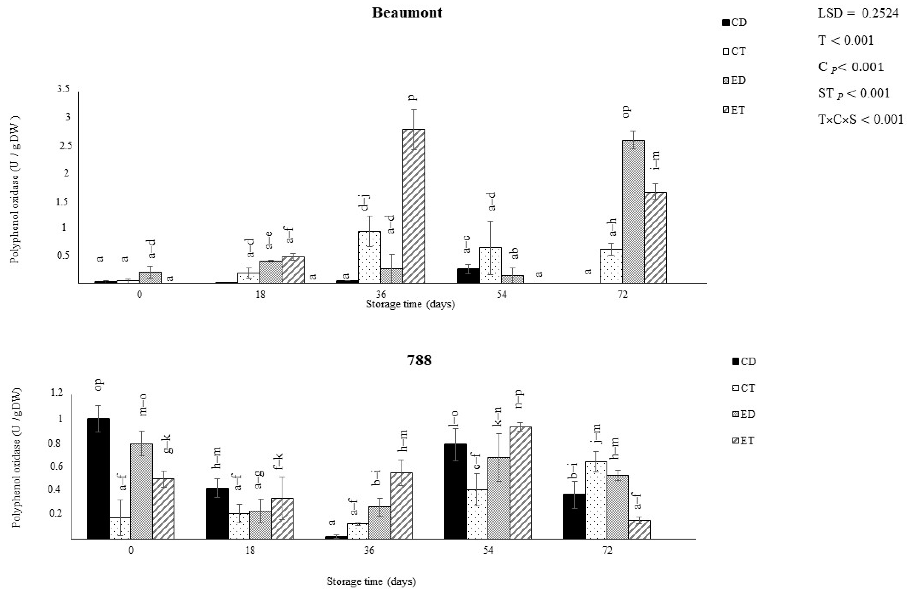 Horticulturae 09 01101 g005