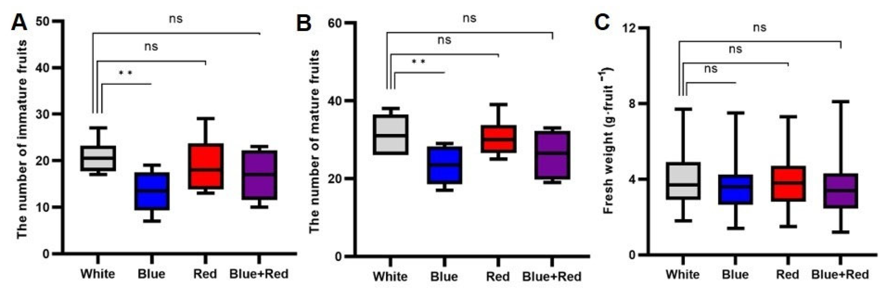 Horticulturae 09 01113 g004 Horticulturae 09 01113 g004