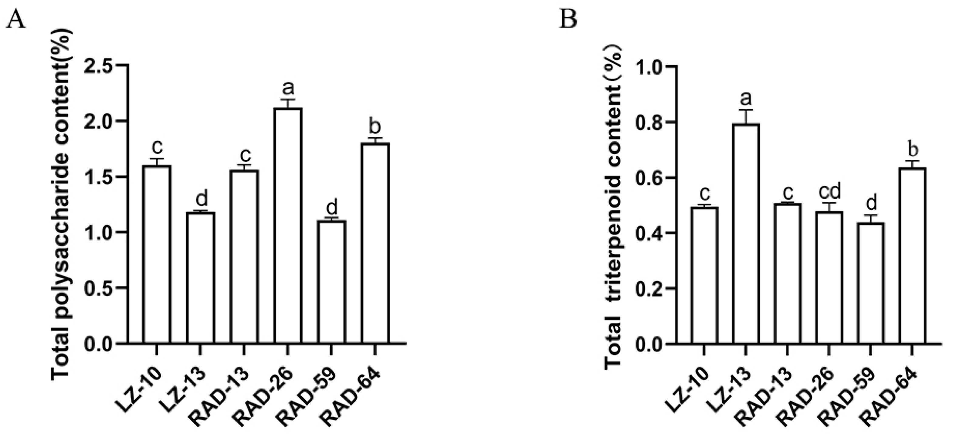 Horticulturae 09 01129 g005