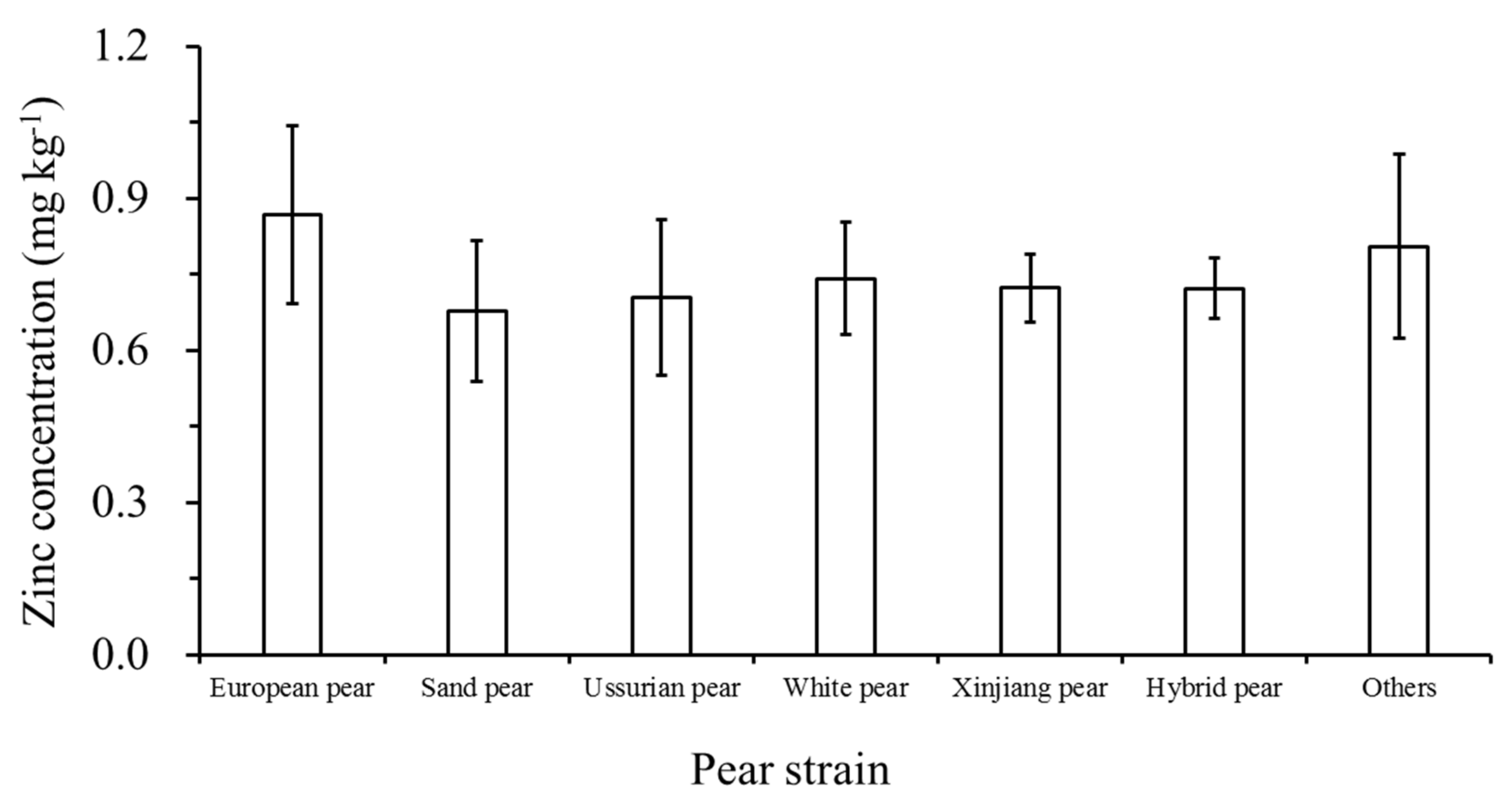 Horticulturae 09 01148 g007