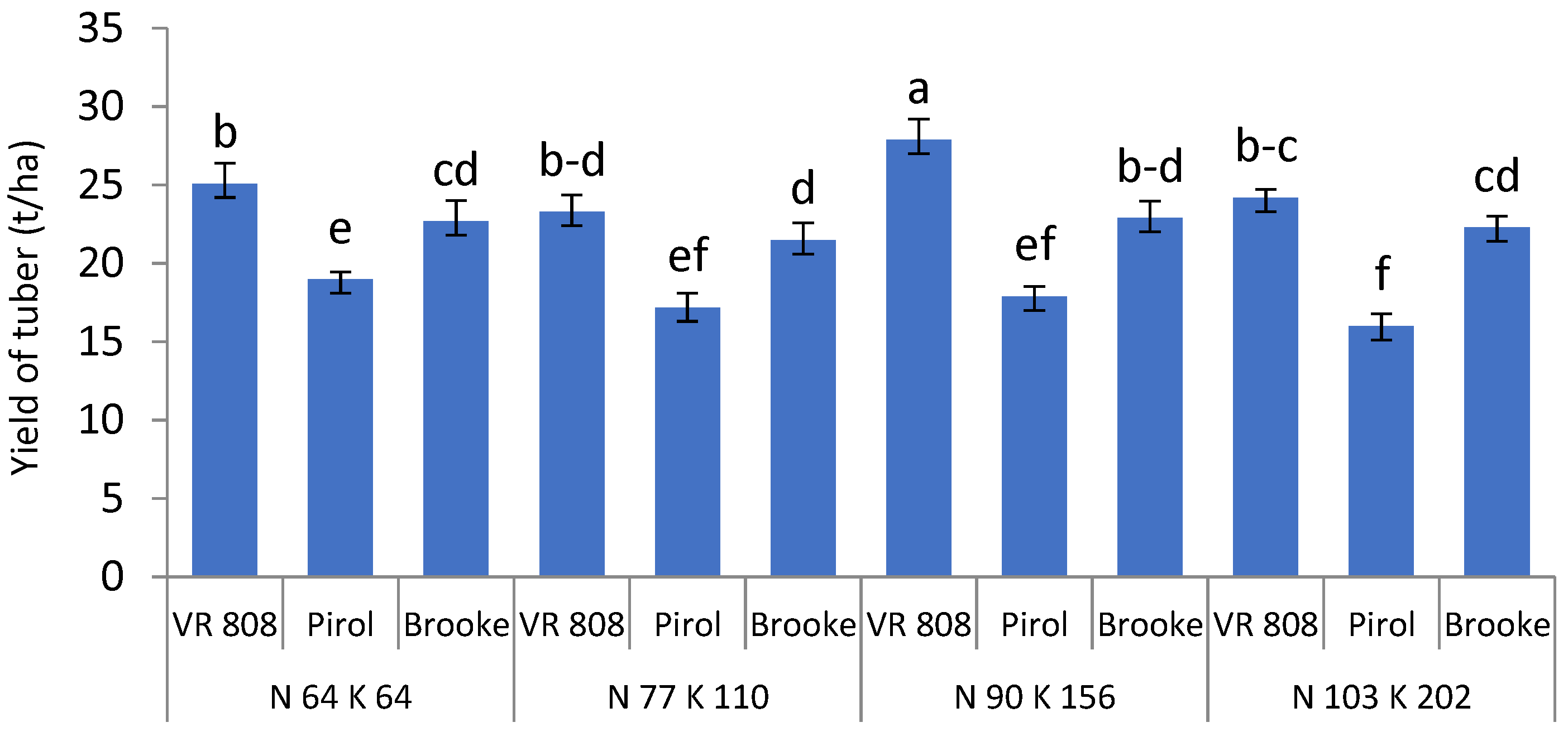 Horticulturae 09 01153 g003 Horticulturae 09 01153 g003