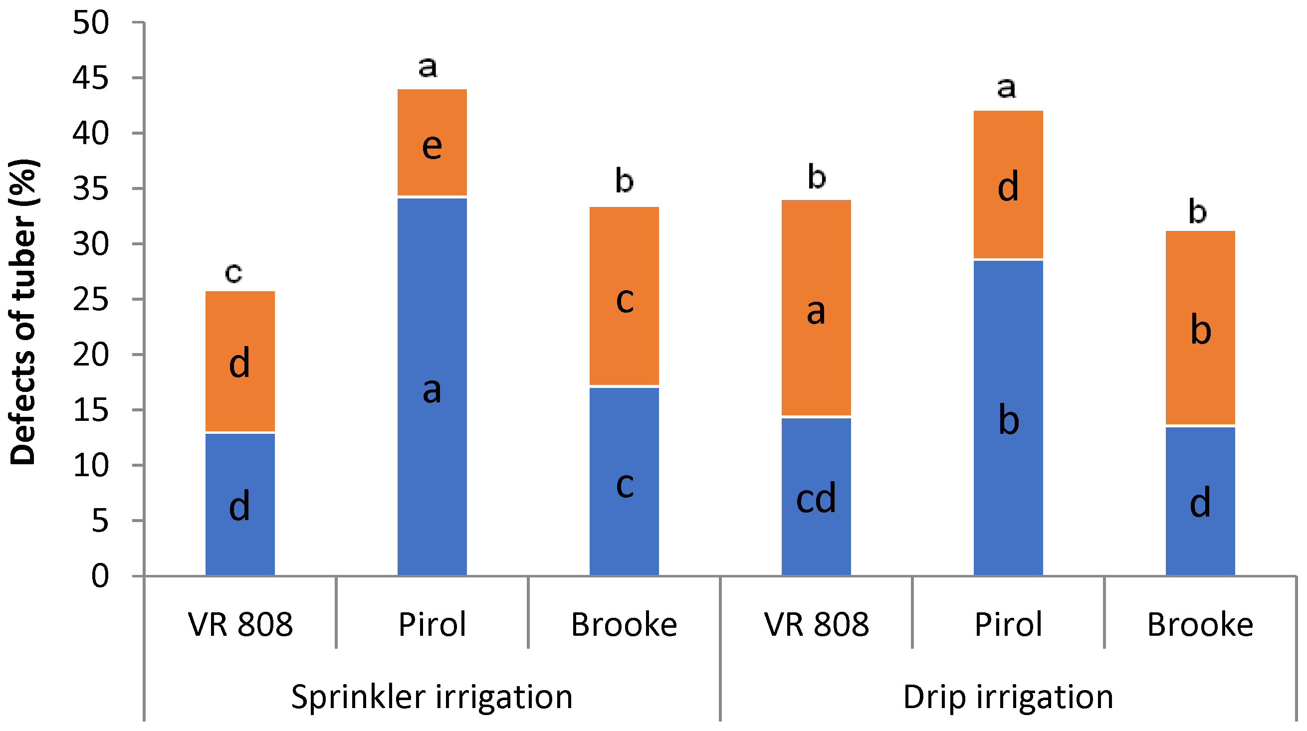 Horticulturae 09 01153 g004 Horticulturae 09 01153 g004