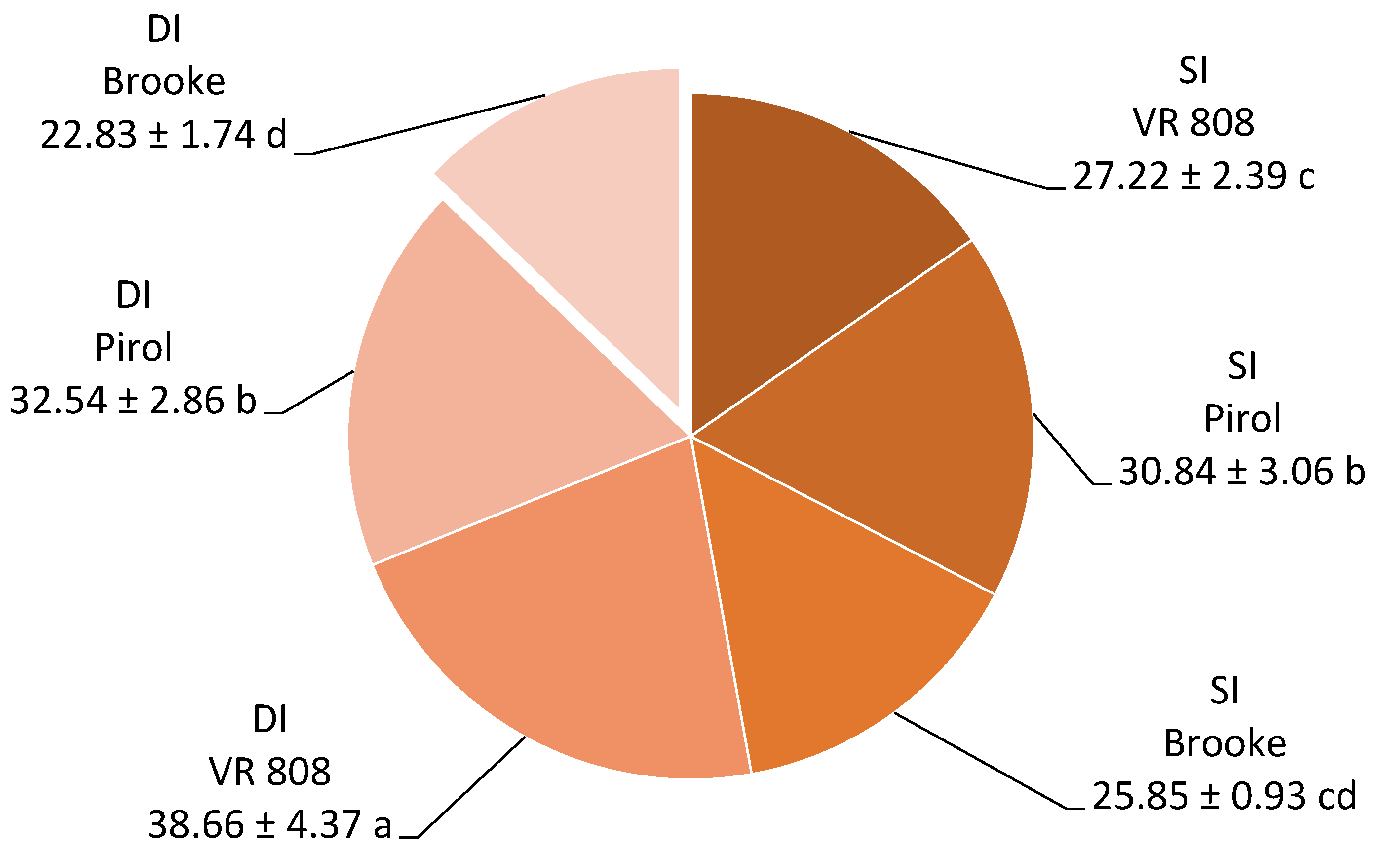 Horticulturae 09 01153 g006 Horticulturae 09 01153 g006