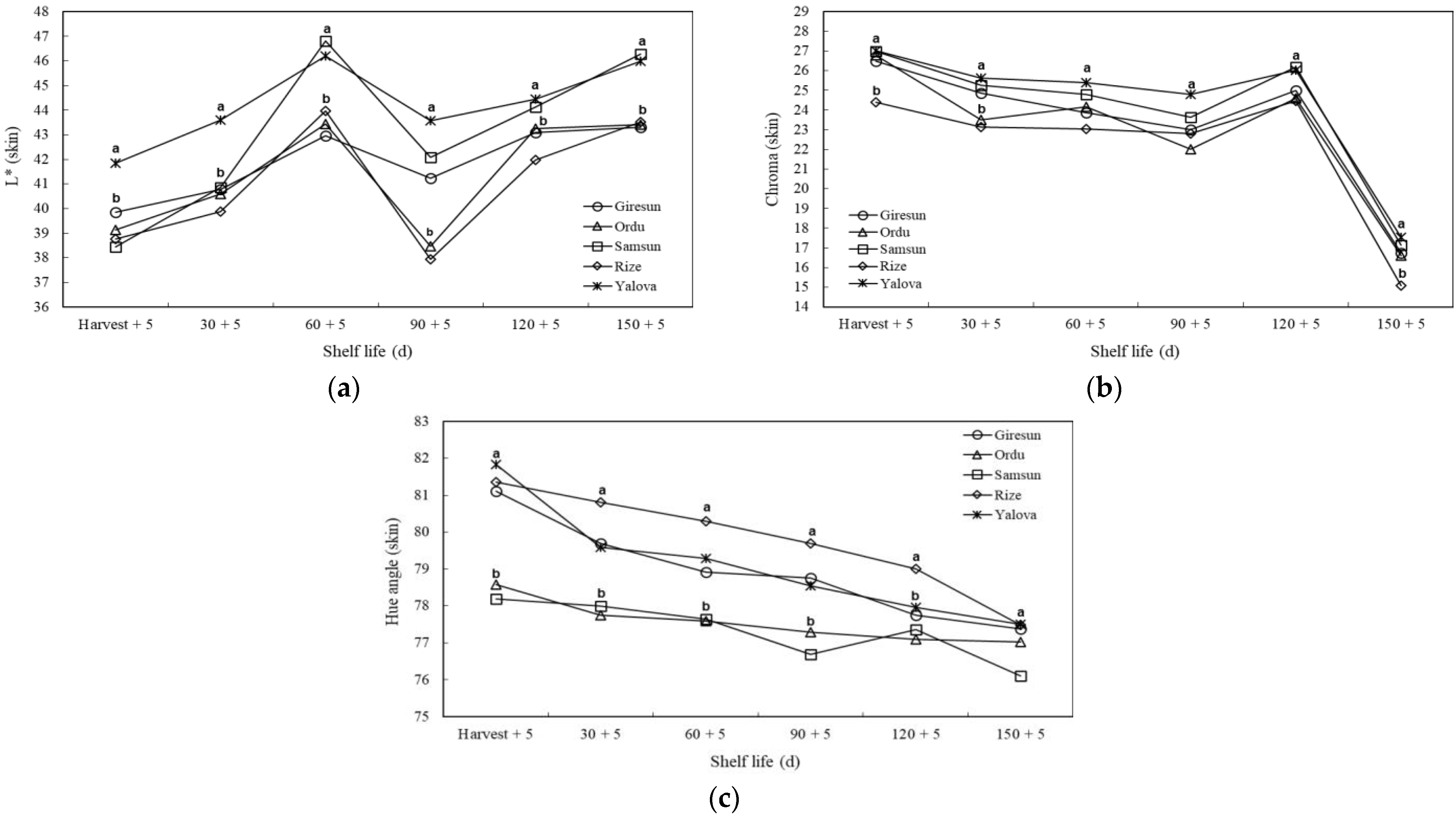 Horticulturae 09 01182 g004