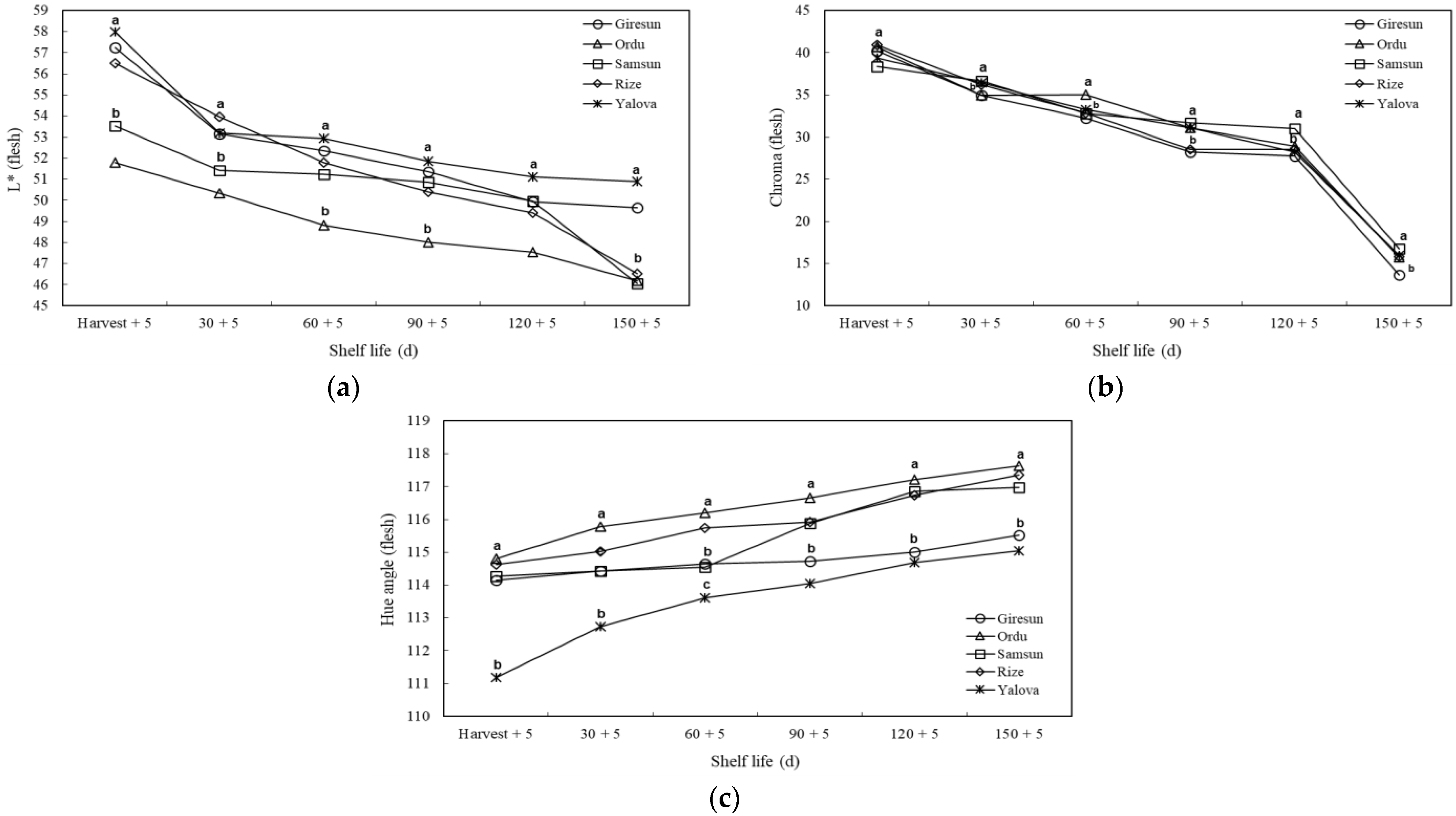 Horticulturae 09 01182 g005