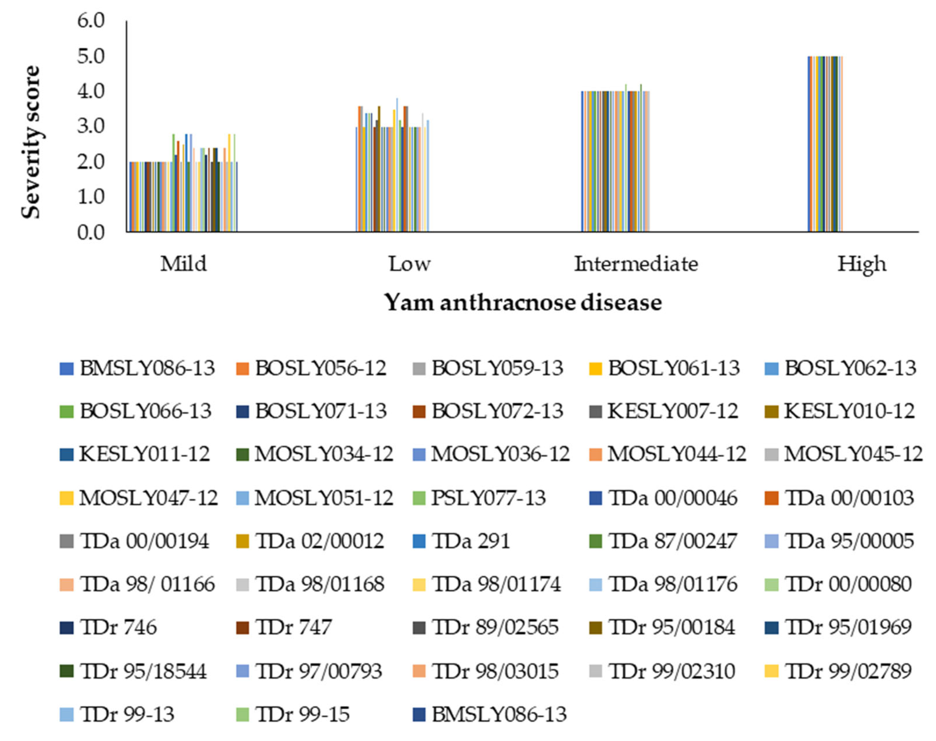 Horticulturae 09 01183 g005