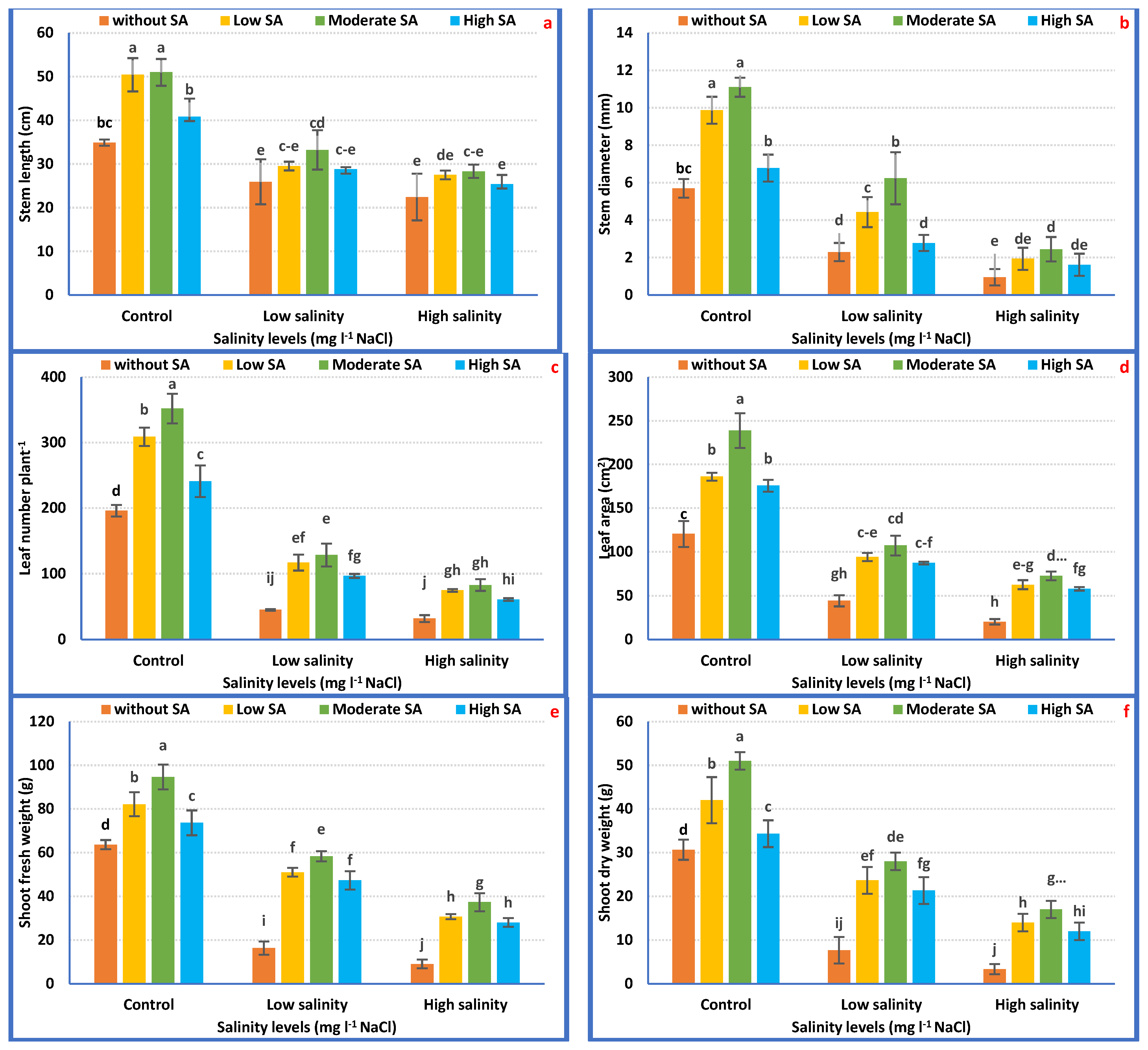Horticulturae 09 01197 g002 Horticulturae 09 01197 g002