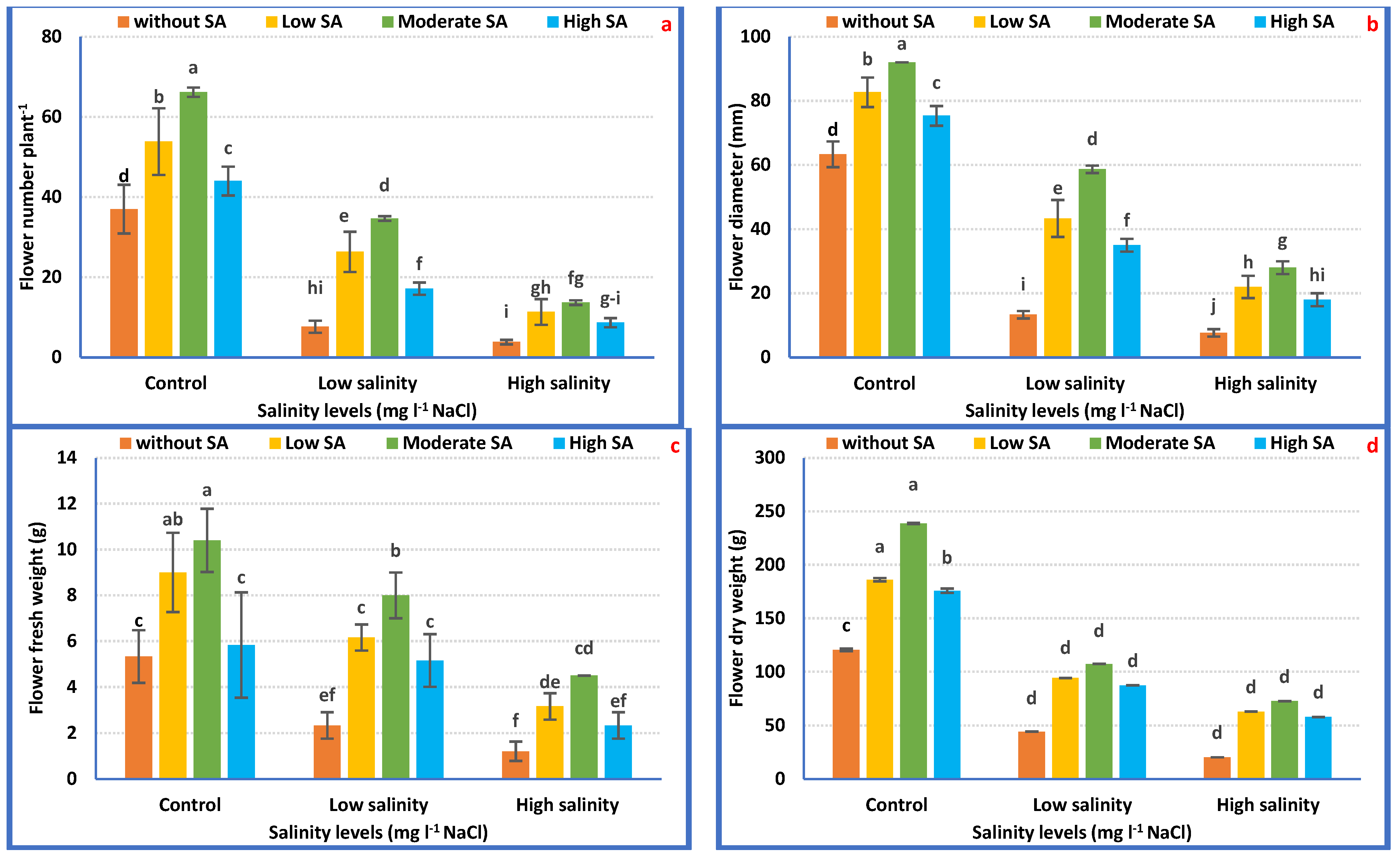 Horticulturae 09 01197 g004 Horticulturae 09 01197 g004