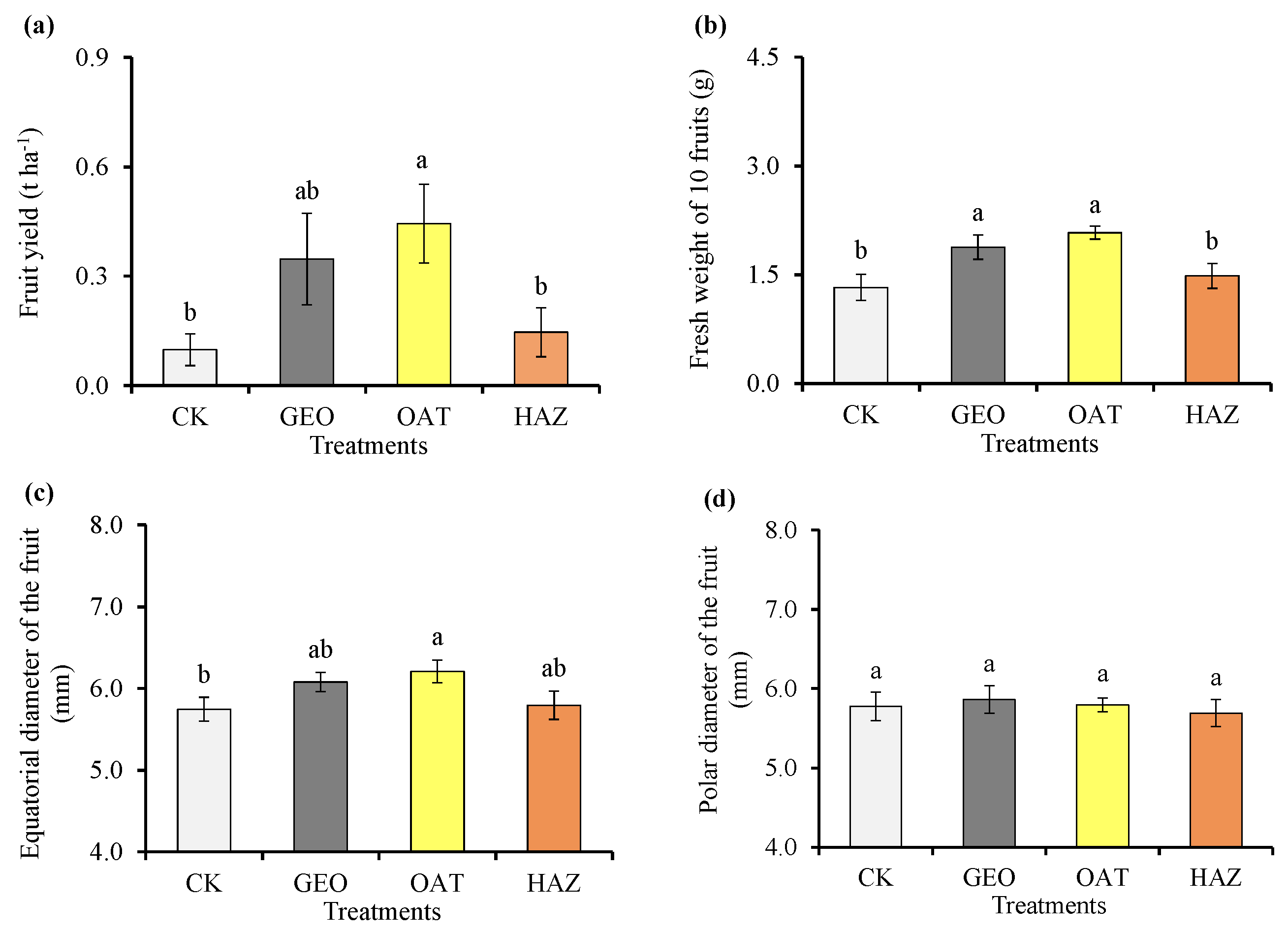 Horticulturae 09 01202 g006