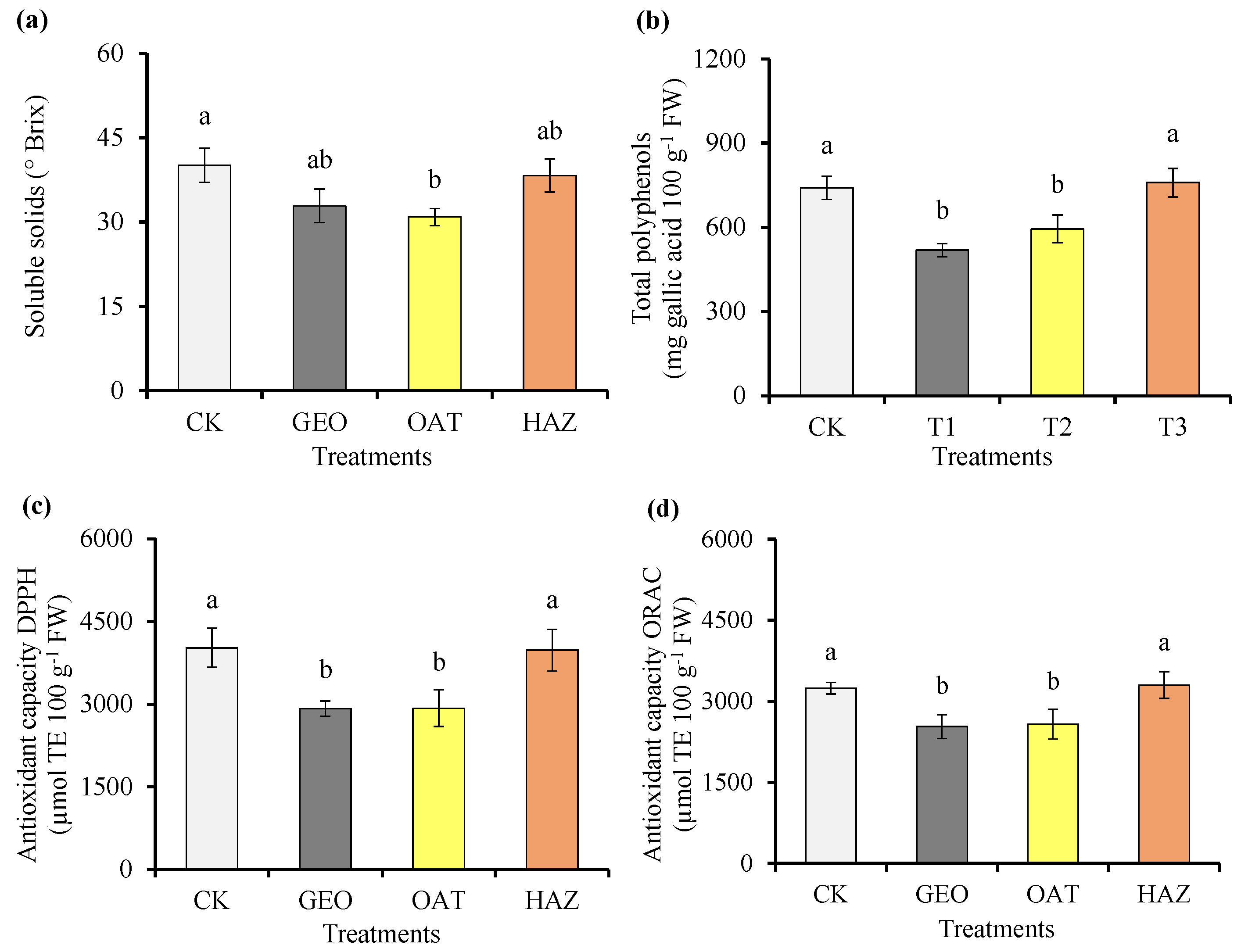 Horticulturae 09 01202 g007