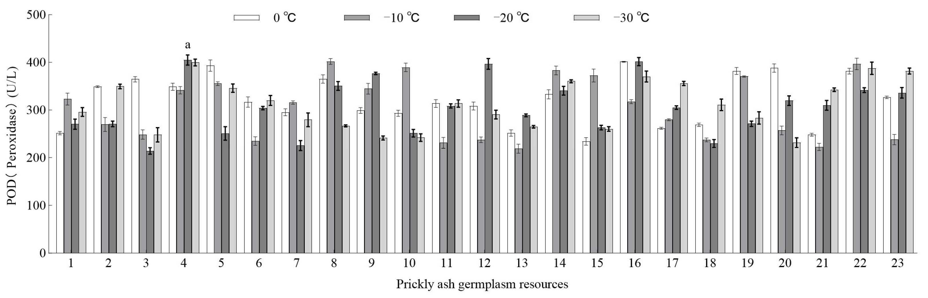 Differences in Physiological Characteristics of Green