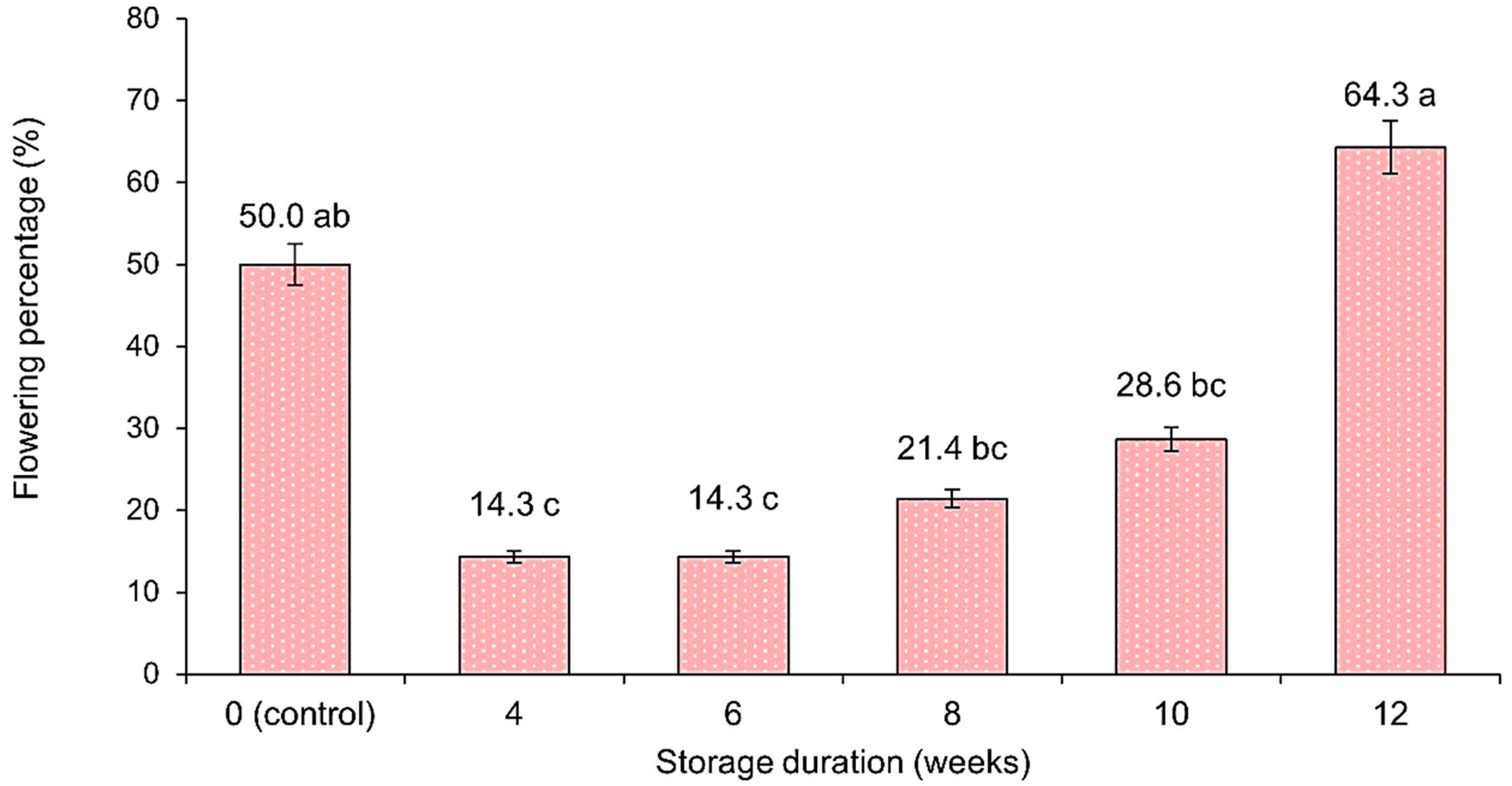 Horticulturae 09 01271 g003