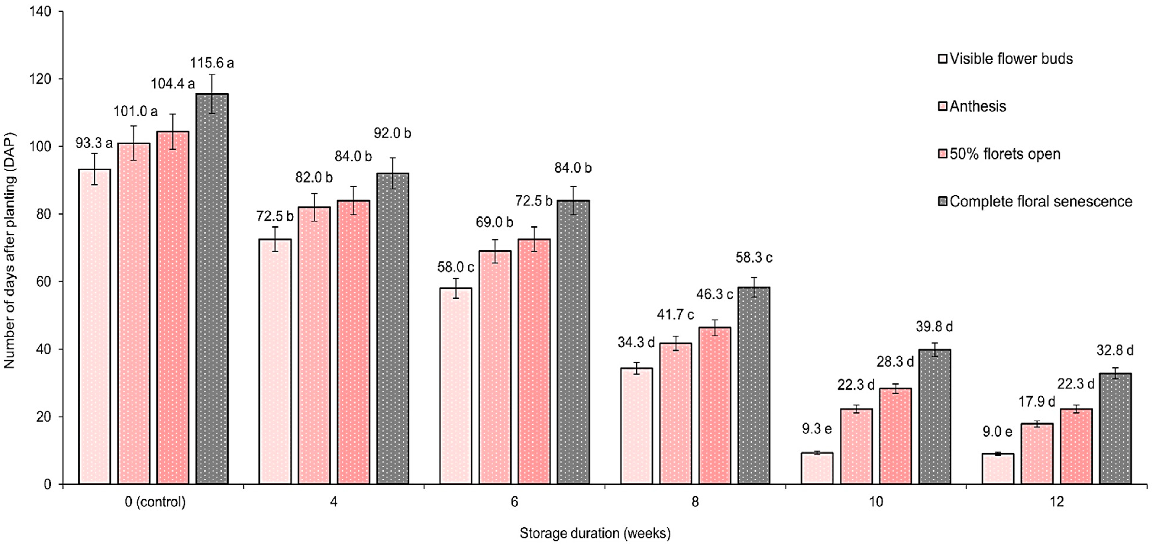 Horticulturae 09 01271 g005