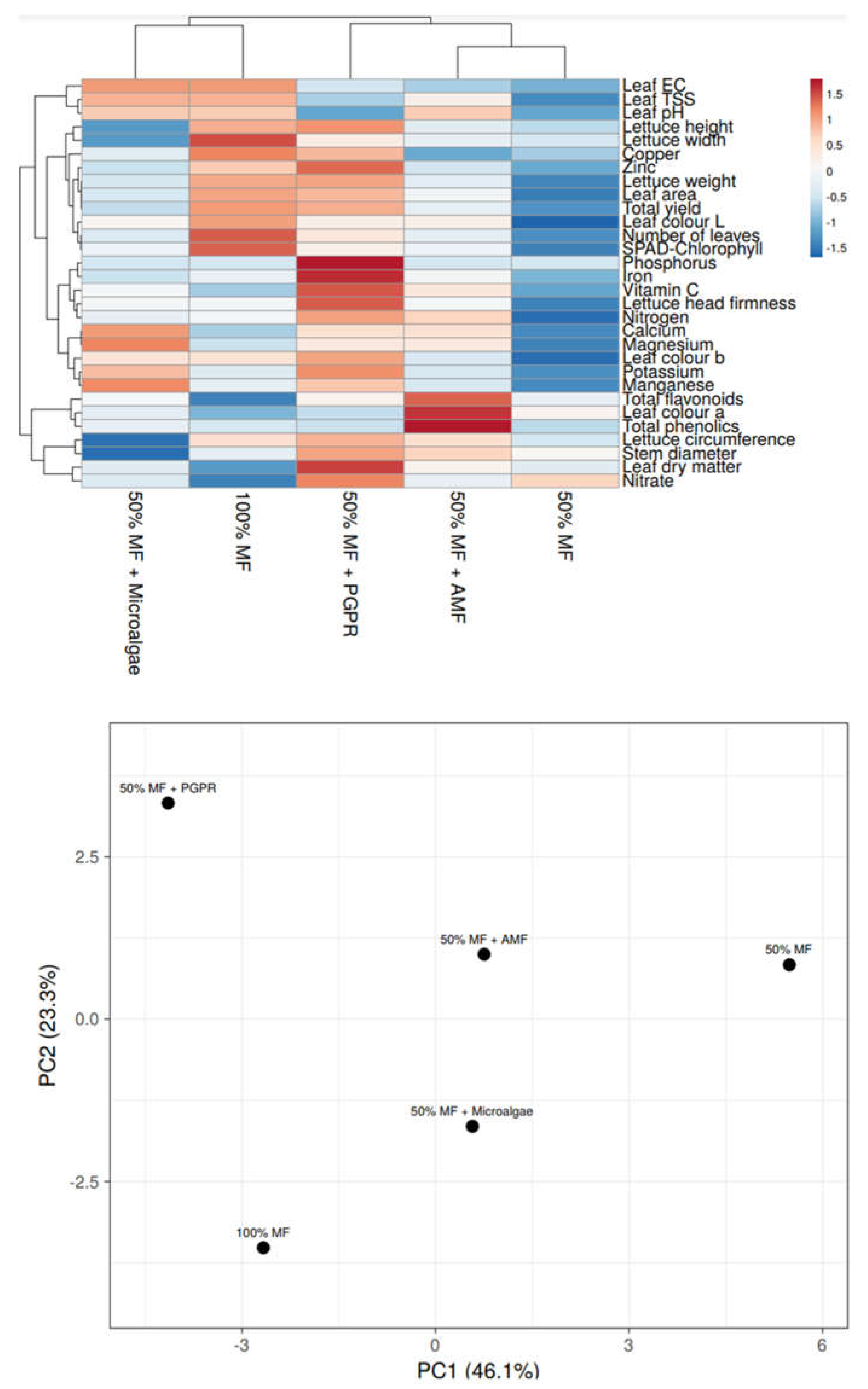 Horticulturae 09 01274 g004