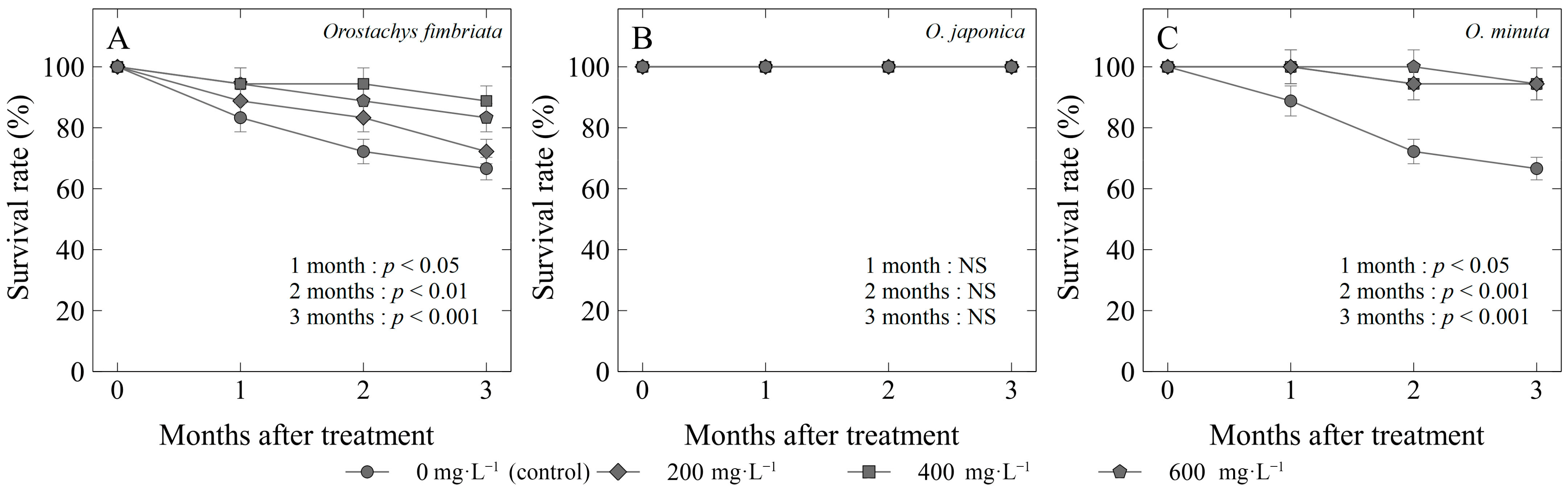 Horticulturae 09 01280 g003 Horticulturae 09 01280 g003