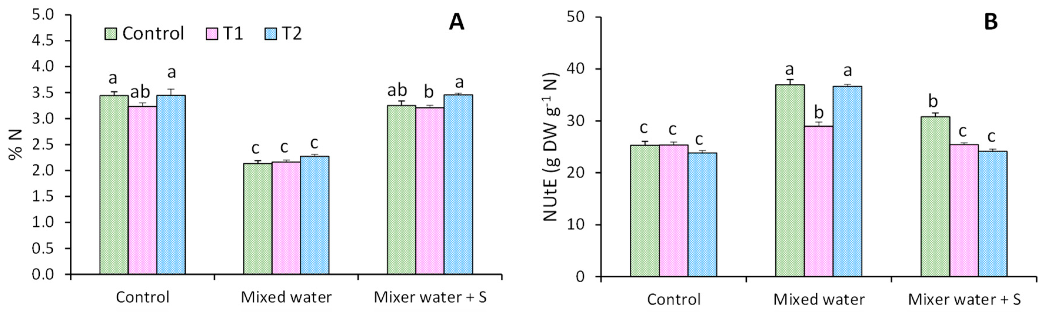 Horticulturae 09 01299 g002