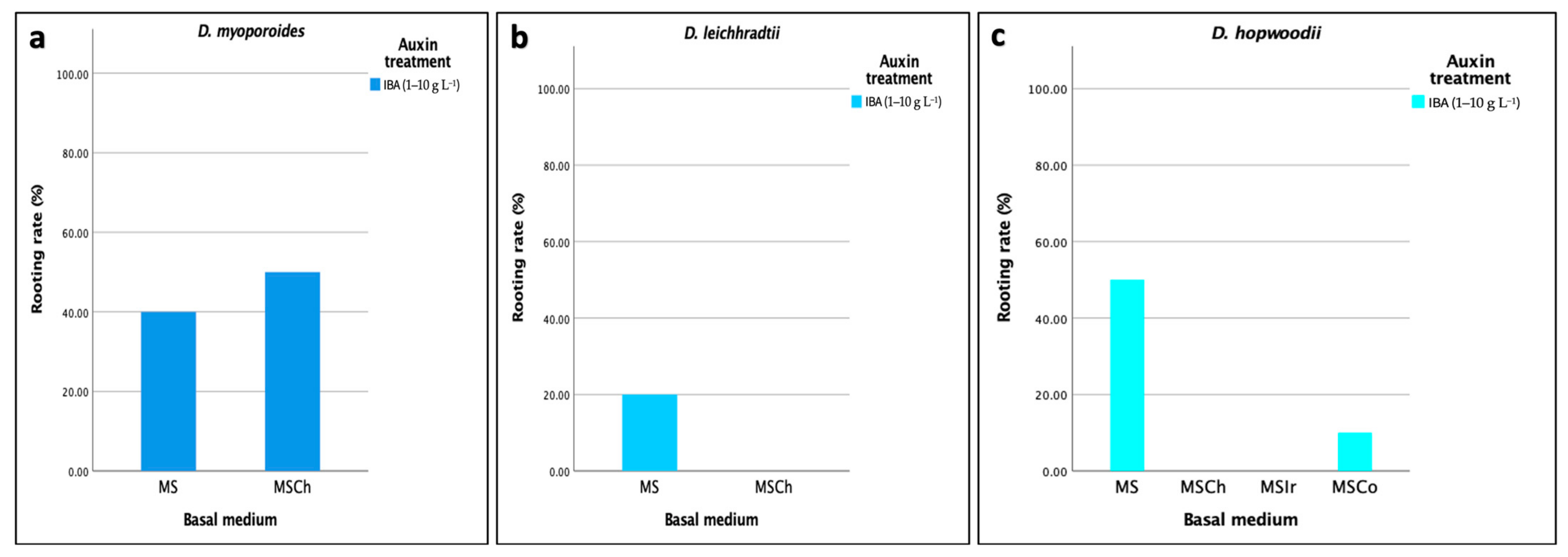 Horticulturae 09 01313 g005 Horticulturae 09 01313 g005