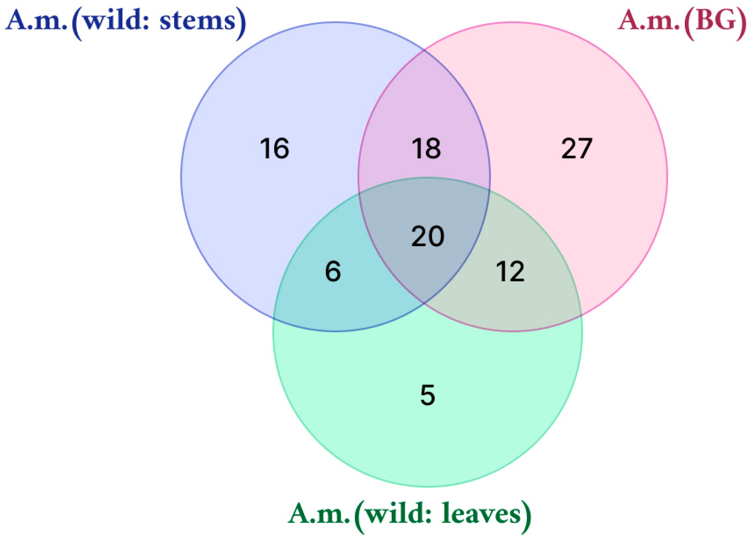 Horticulturae 09 01329 g006