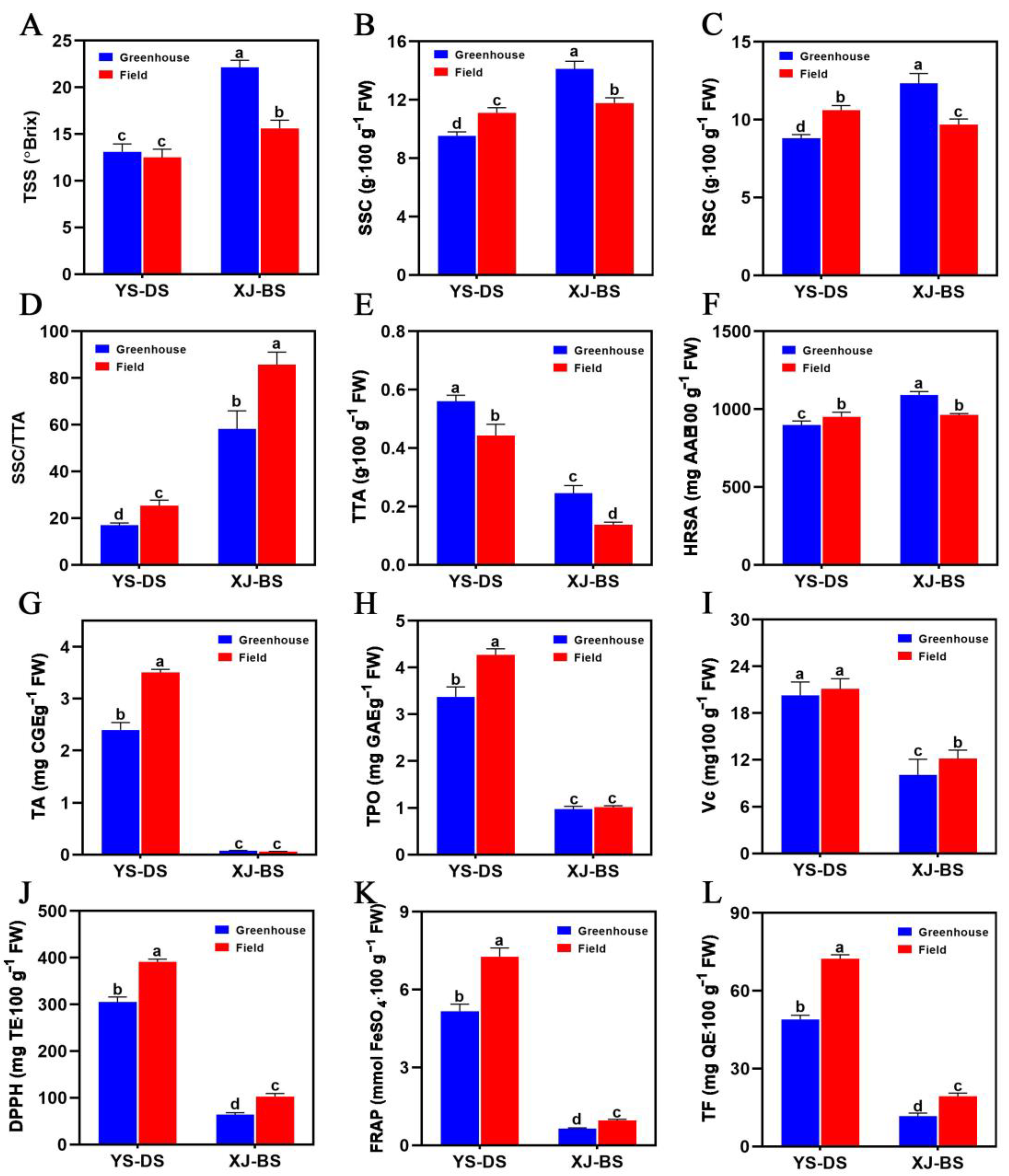 Horticulturae 09 01334 g003 Horticulturae 09 01334 g003