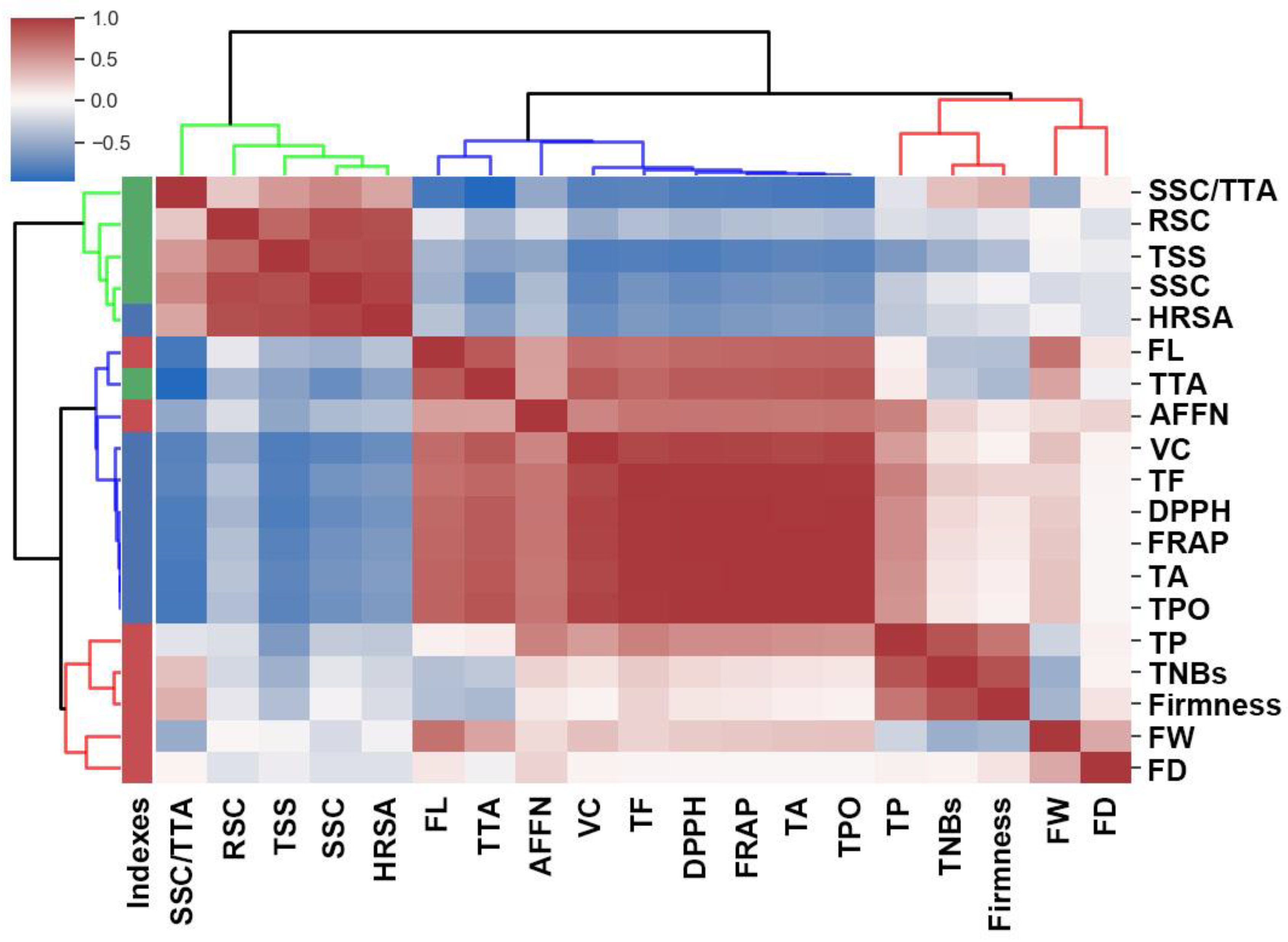 Horticulturae 09 01334 g004 Horticulturae 09 01334 g004
