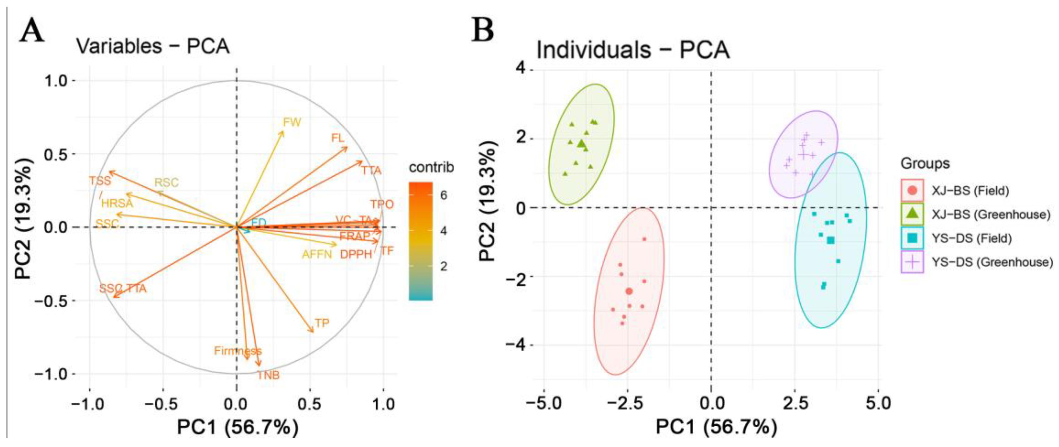 Horticulturae 09 01334 g005 Horticulturae 09 01334 g005