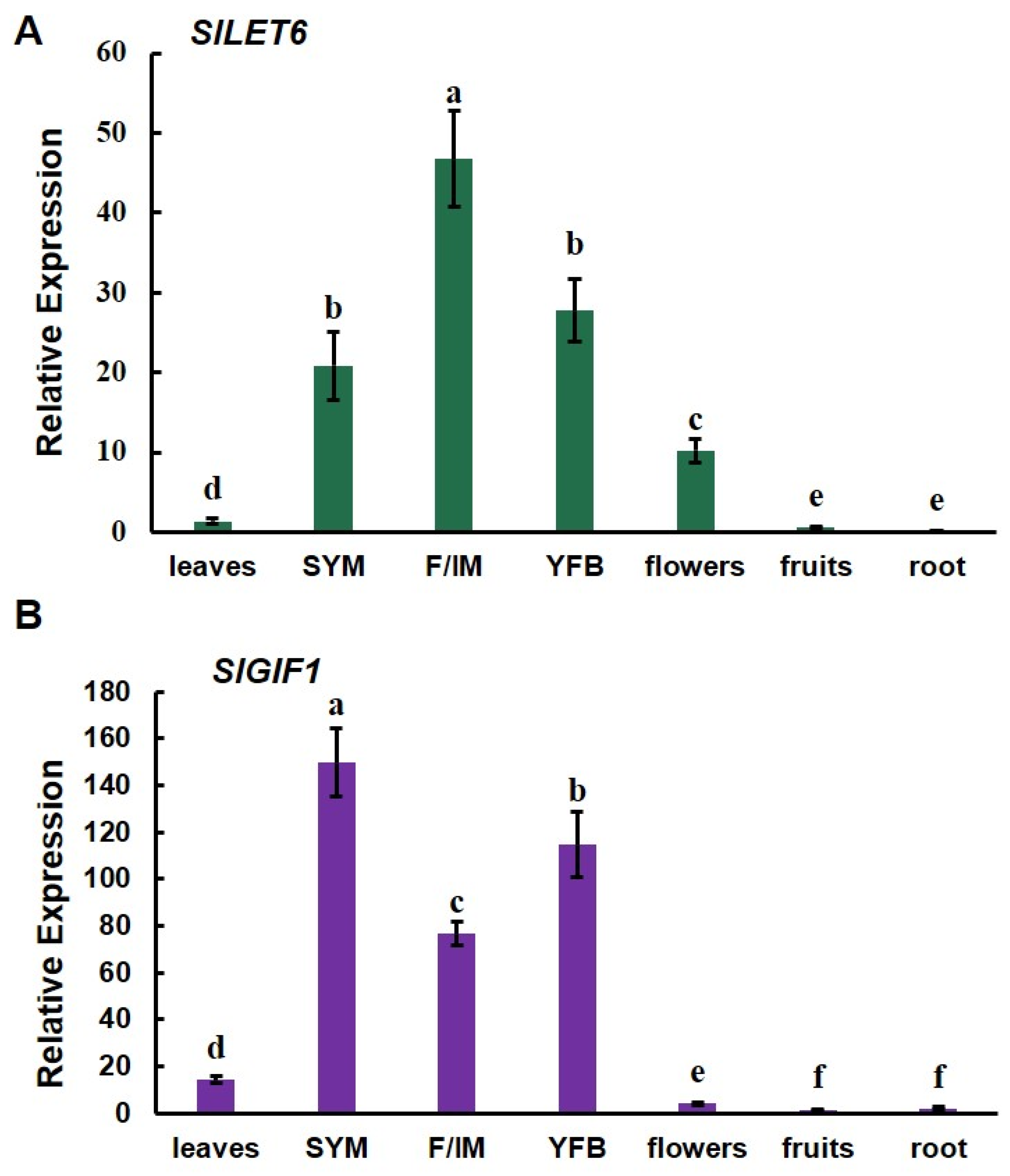 Horticulturae 10 00011 g007