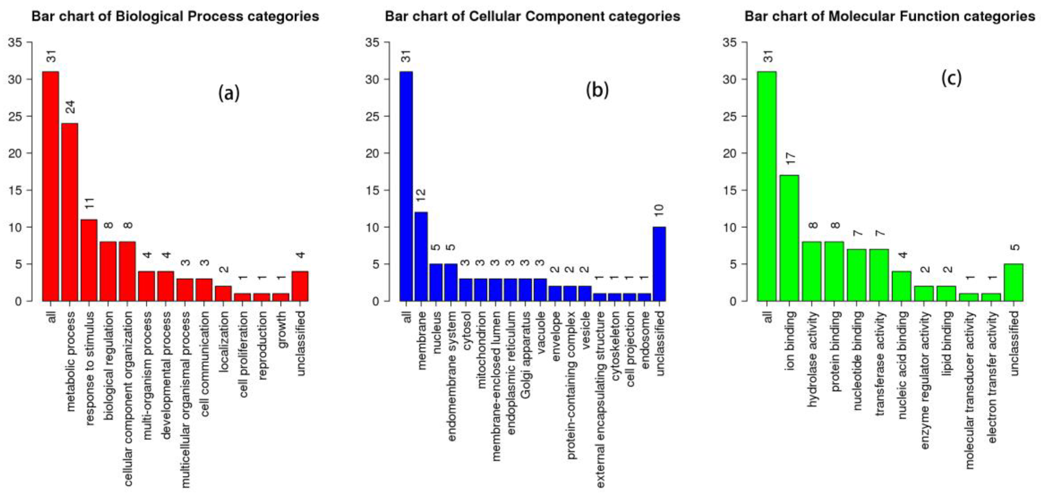 Horticulturae 10 00019 g003