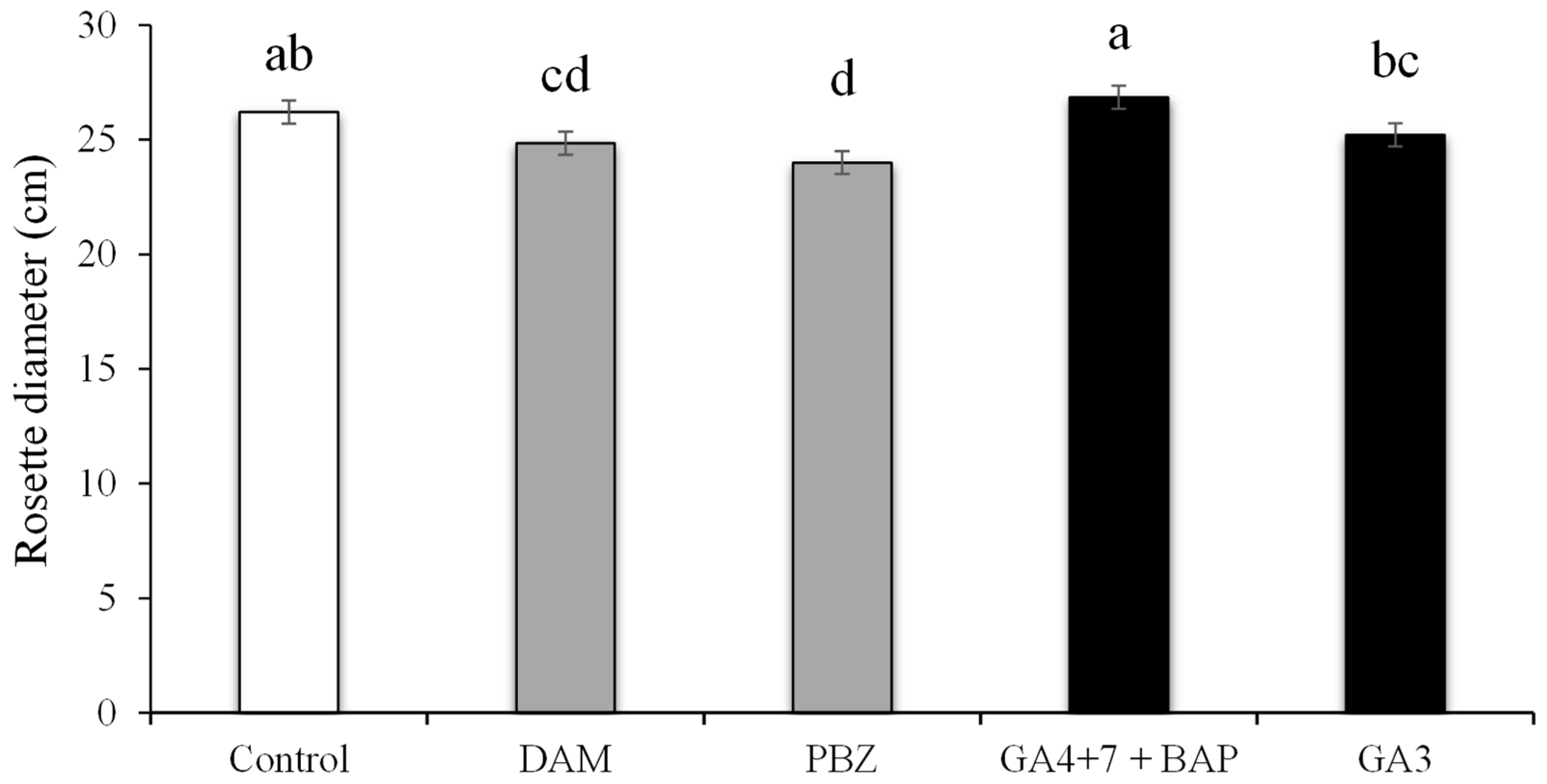 Horticulturae 10 00053 g003 Horticulturae 10 00053 g003