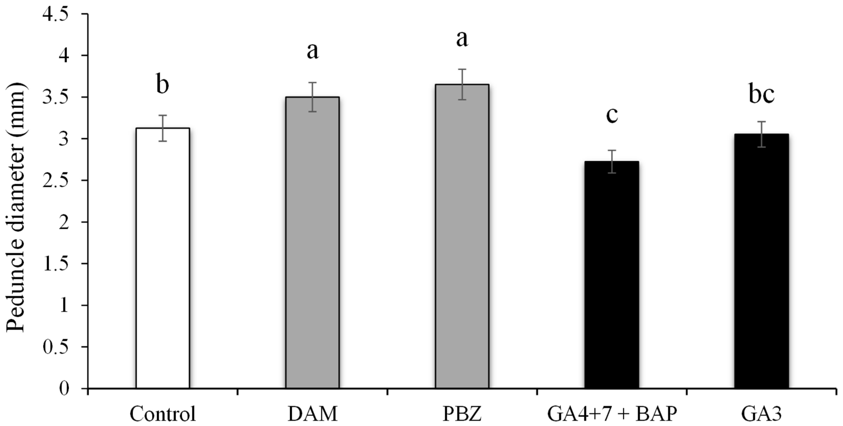 Horticulturae 10 00053 g006 Horticulturae 10 00053 g006