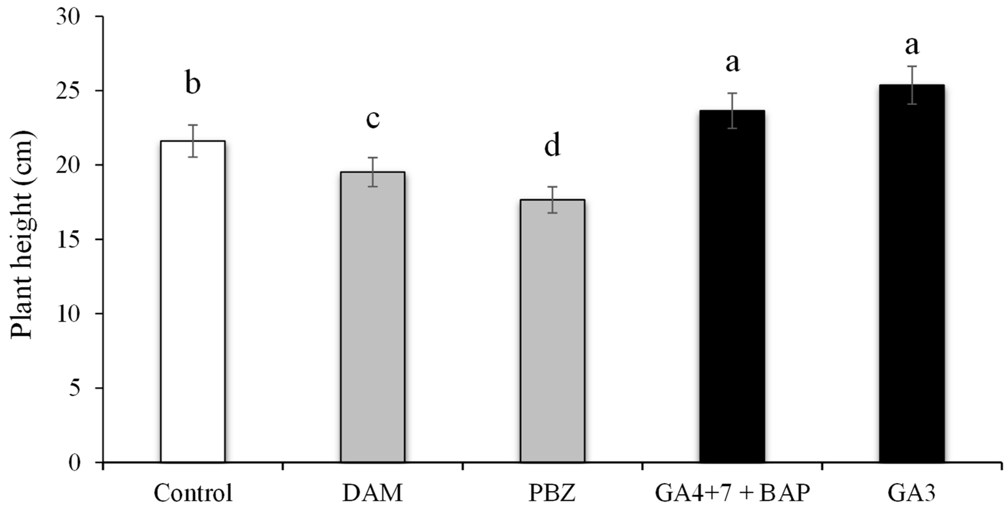 Horticulturae 10 00053 g007 Horticulturae 10 00053 g007