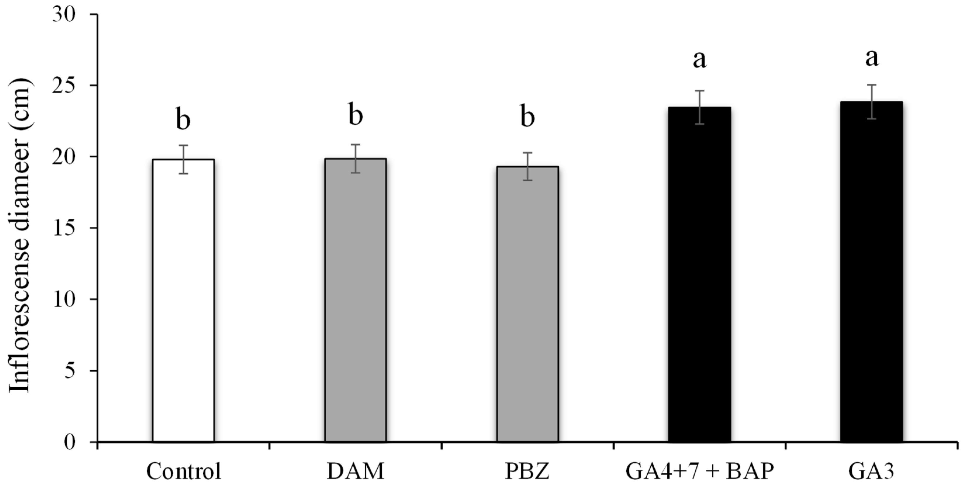 Horticulturae 10 00053 g010 Horticulturae 10 00053 g010