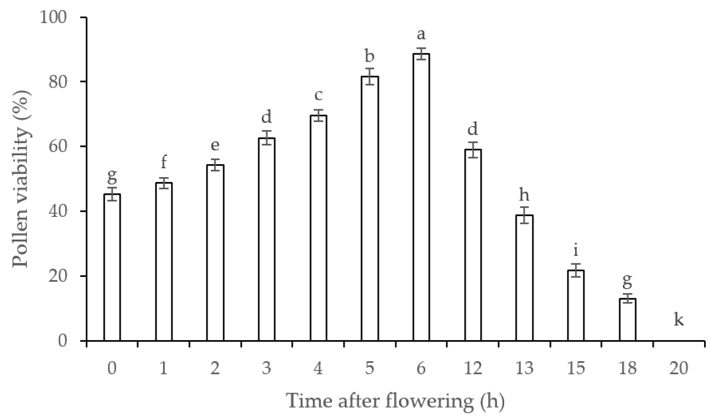 Horticulturae 10 00109 g006