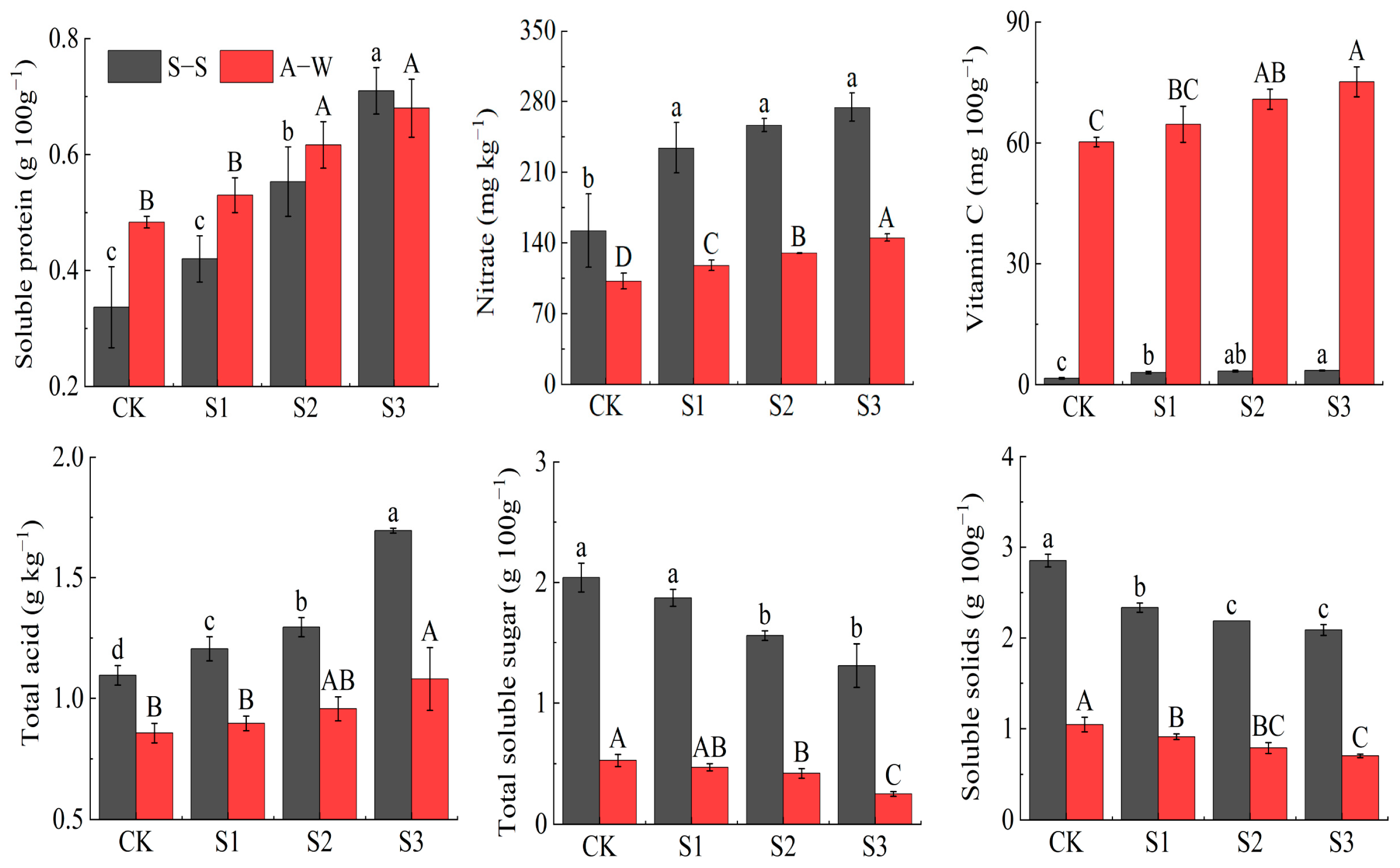 Horticulturae 10 00113 g005