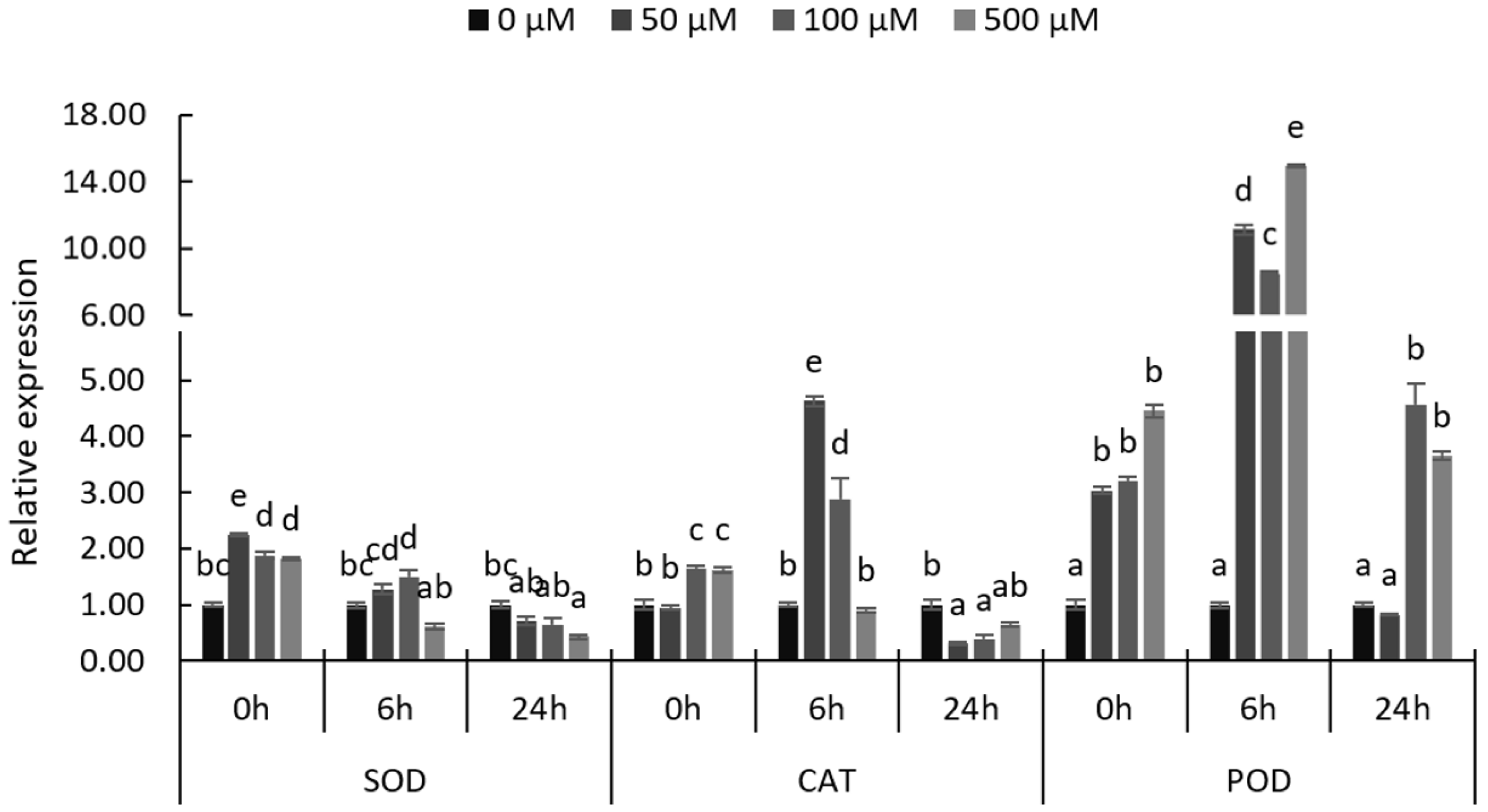 Horticulturae 10 00118 g006